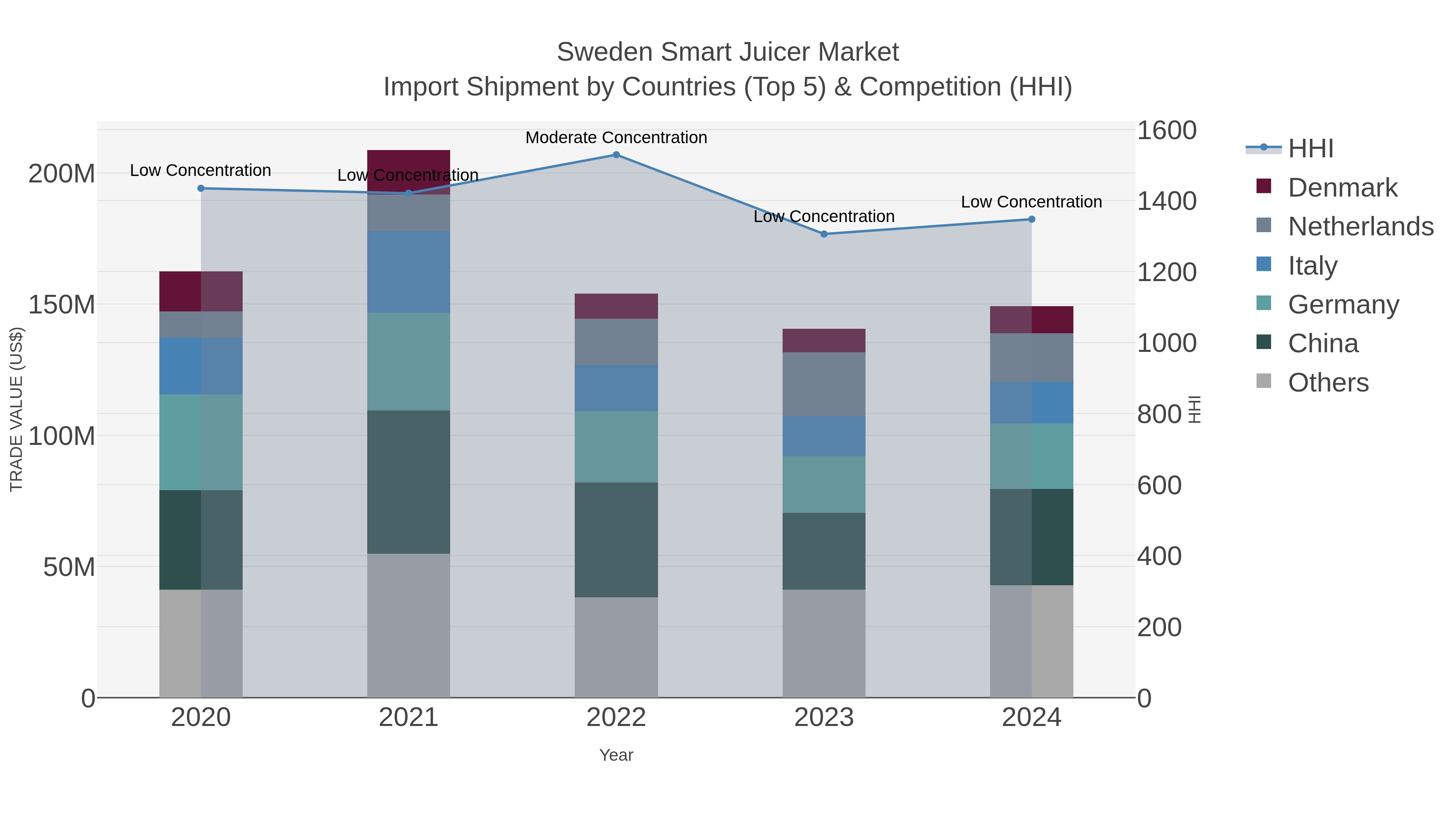 Sweden Smart Juicer Market Import Shipment by Countries (Top 5) & Competition (HHI)