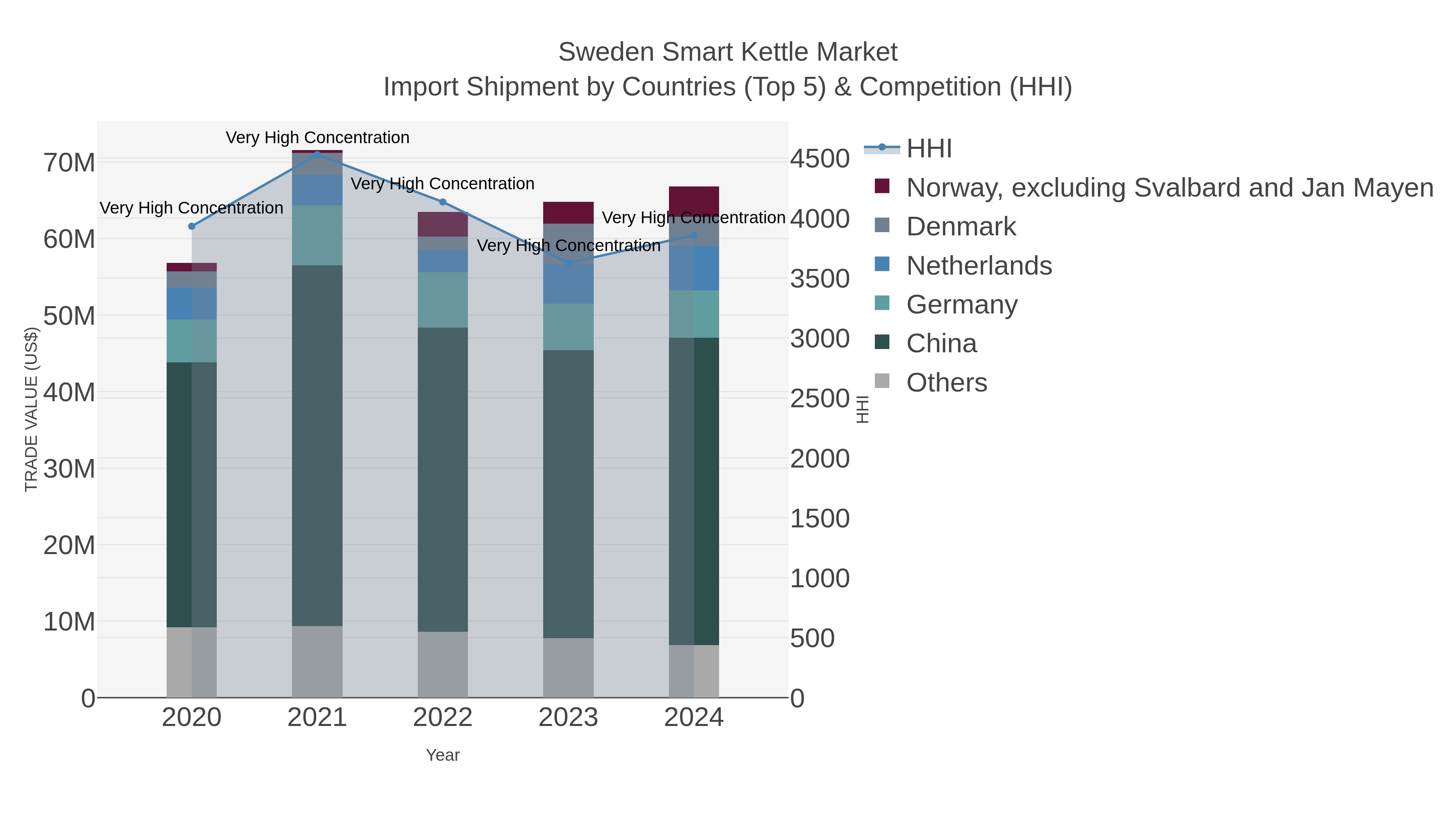 Sweden Smart Kettle Market Import Shipment by Countries (Top 5) & Competition (HHI)
