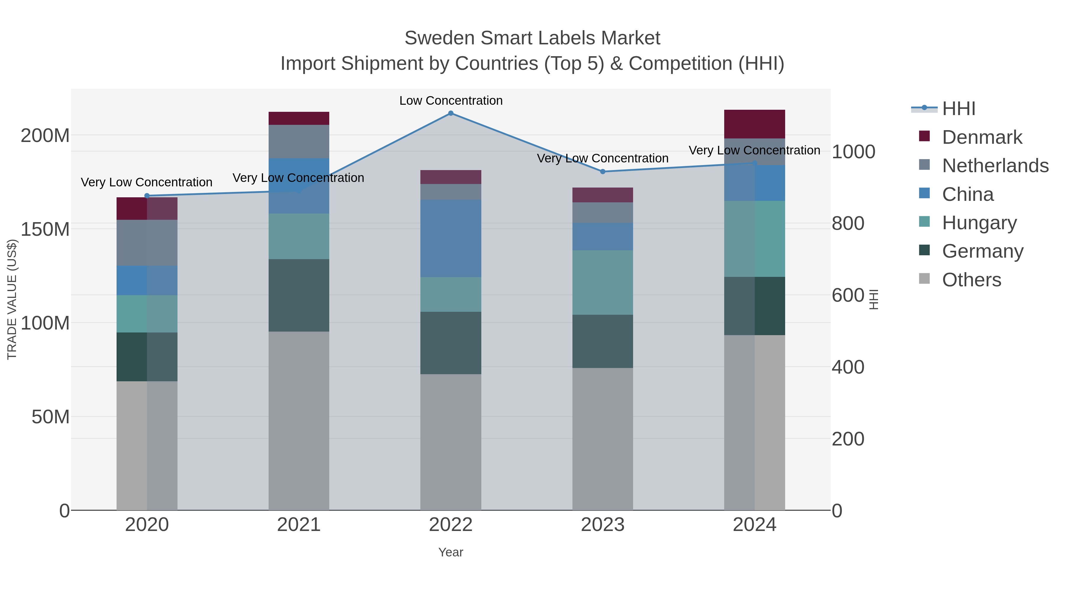 Sweden Smart Labels Market Import Shipment by Countries (Top 5) & Competition (HHI)