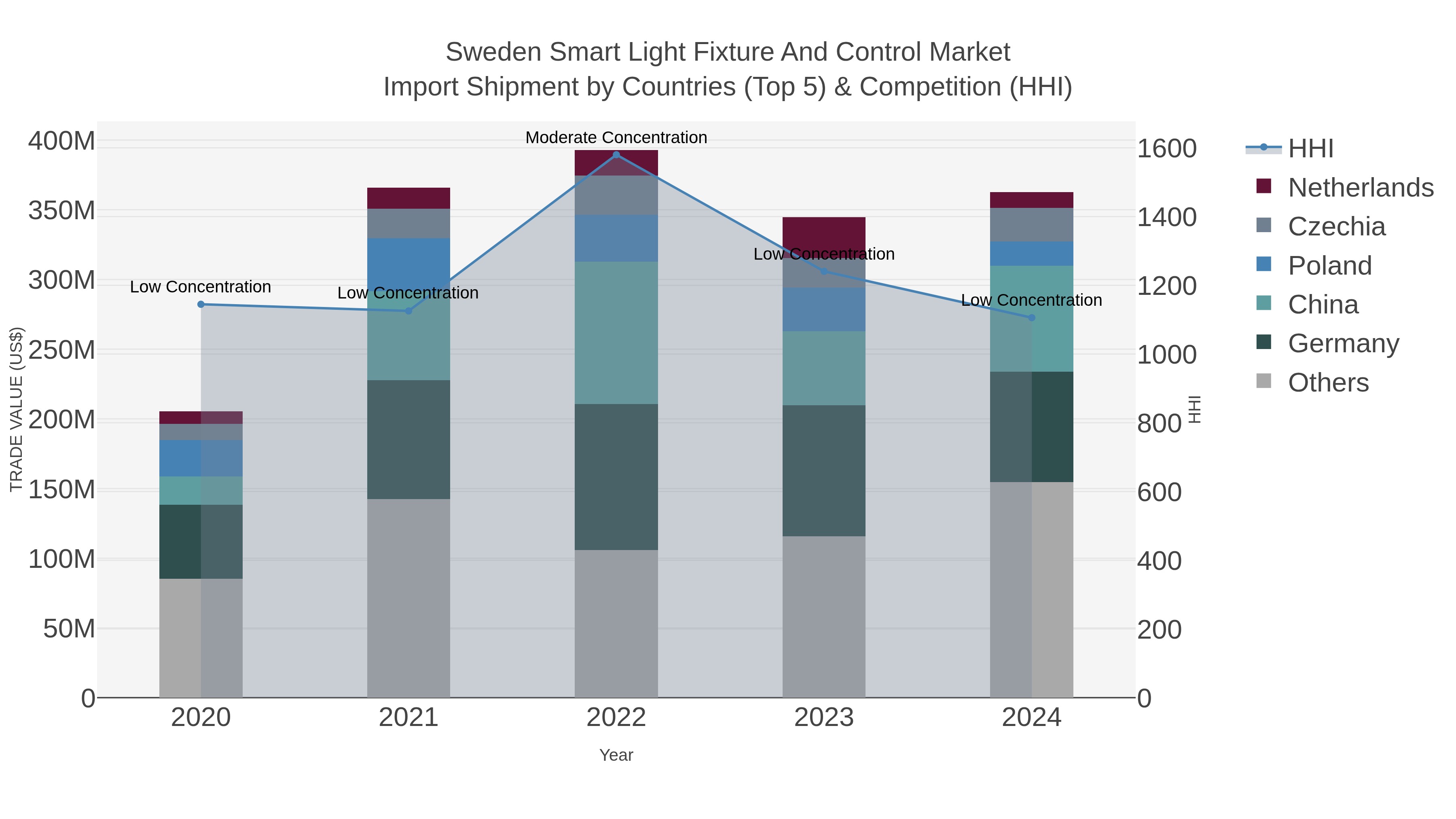 Sweden Smart Light Fixture And Control Market Import Shipment by Countries (Top 5) & Competition (HHI)