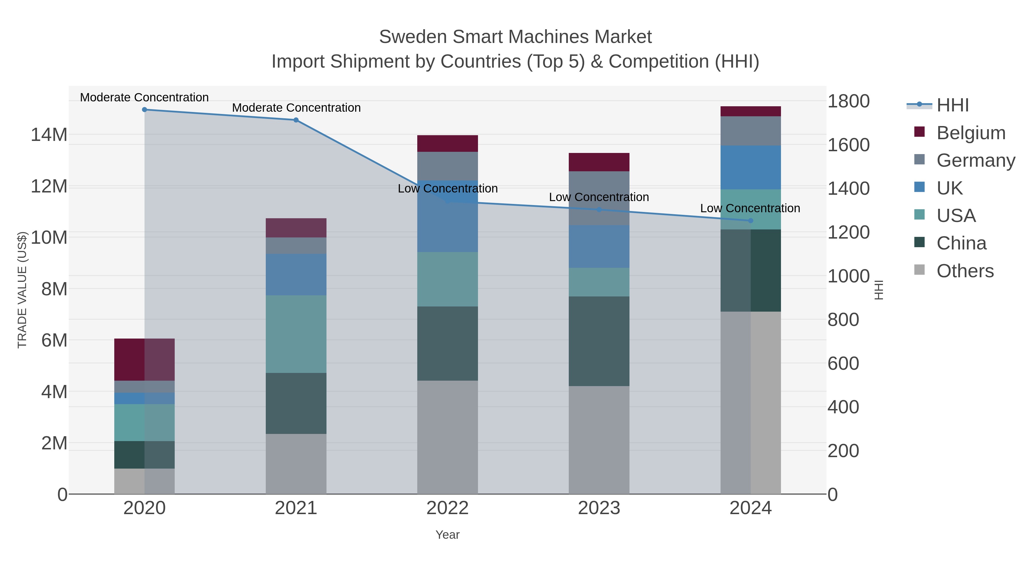 Sweden Smart Machines Market Import Shipment by Countries (Top 5) & Competition (HHI)