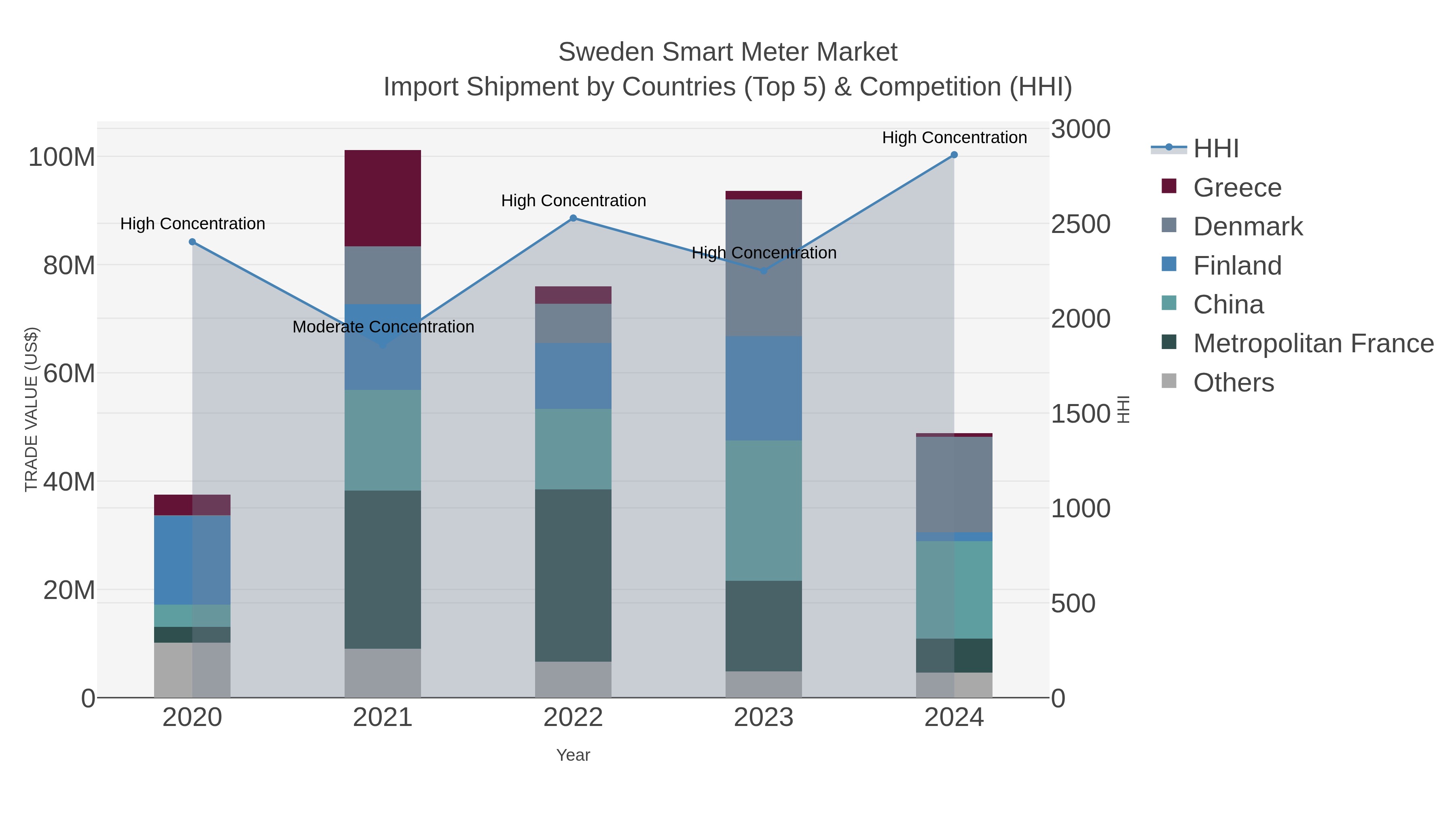 Sweden Smart Meter Market Import Shipment by Countries (Top 5) & Competition (HHI)