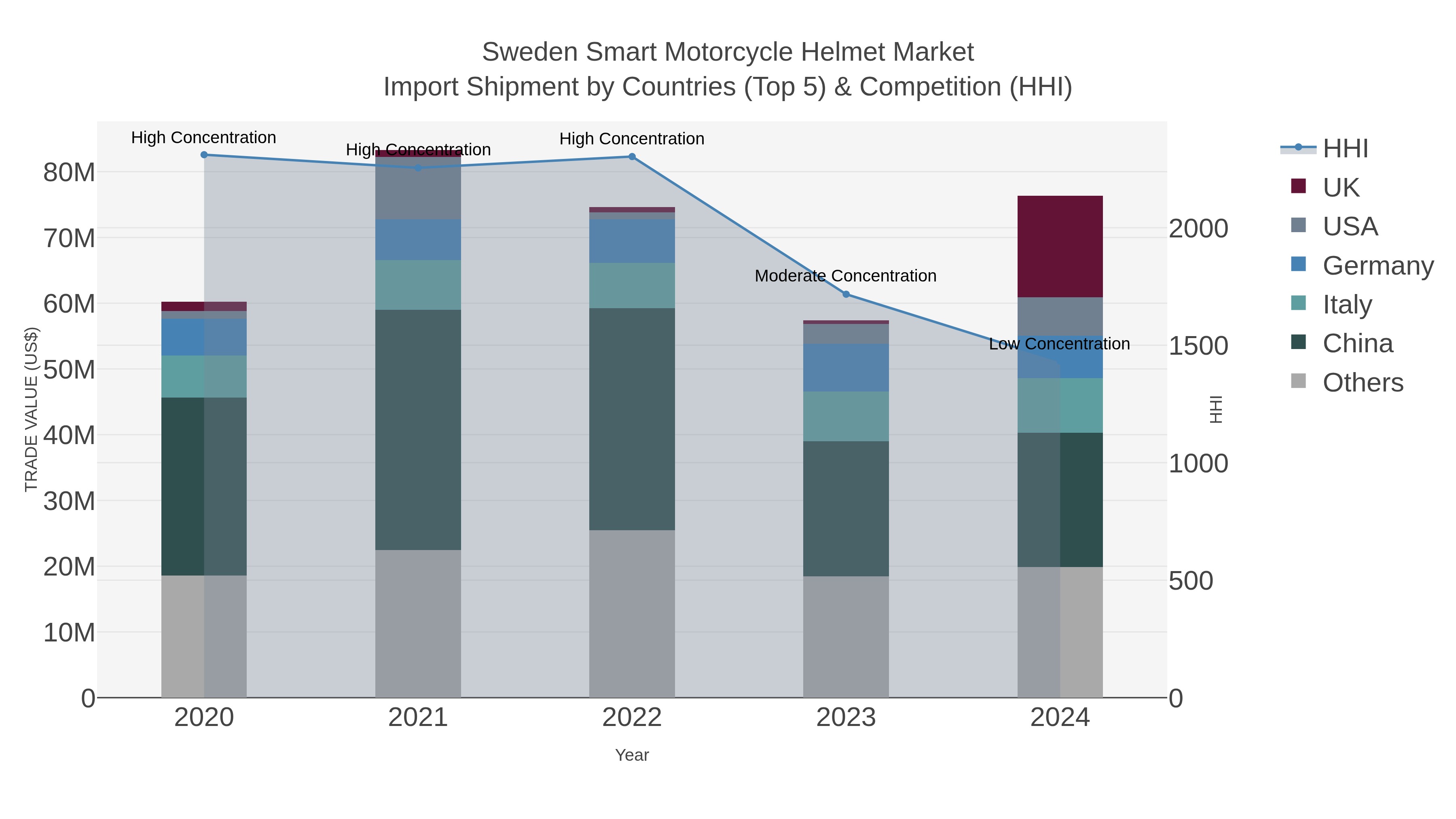 Sweden Smart Motorcycle Helmet Market Import Shipment by Countries (Top 5) & Competition (HHI)