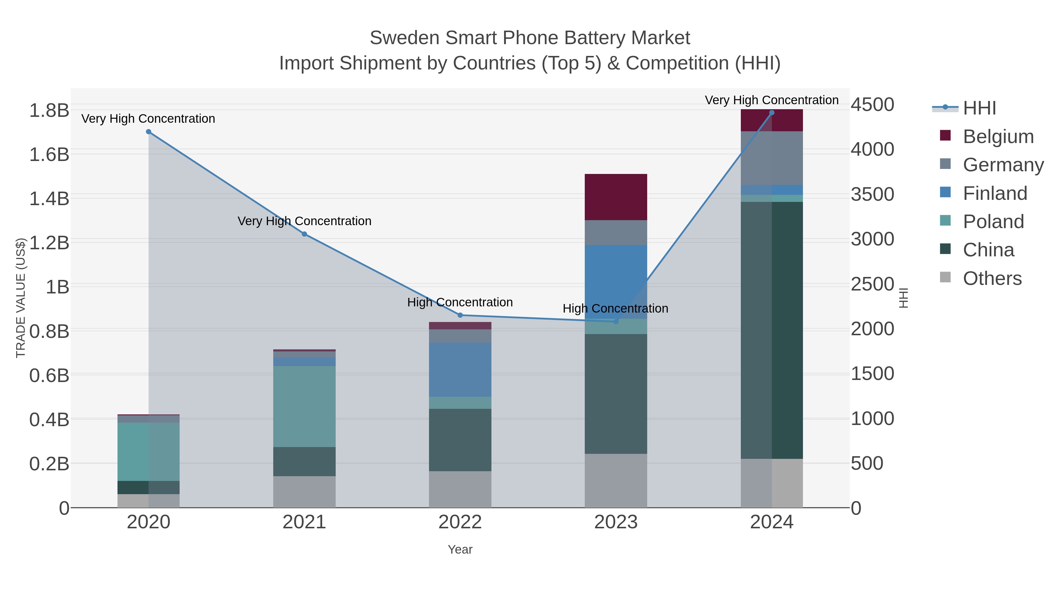 Sweden Smart Phone Battery Market Import Shipment by Countries (Top 5) & Competition (HHI)