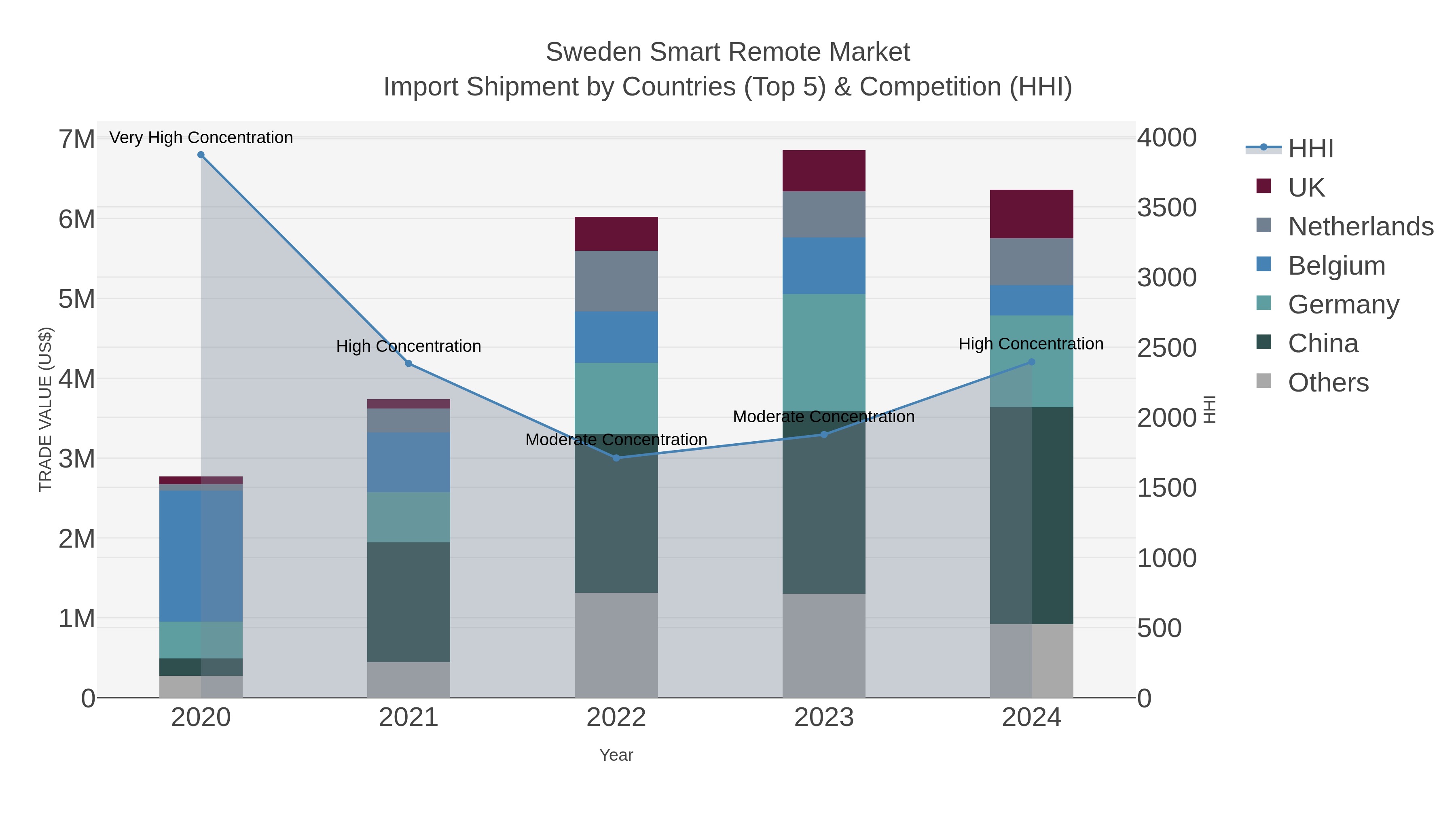 Sweden Smart Remote Market Import Shipment by Countries (Top 5) & Competition (HHI)