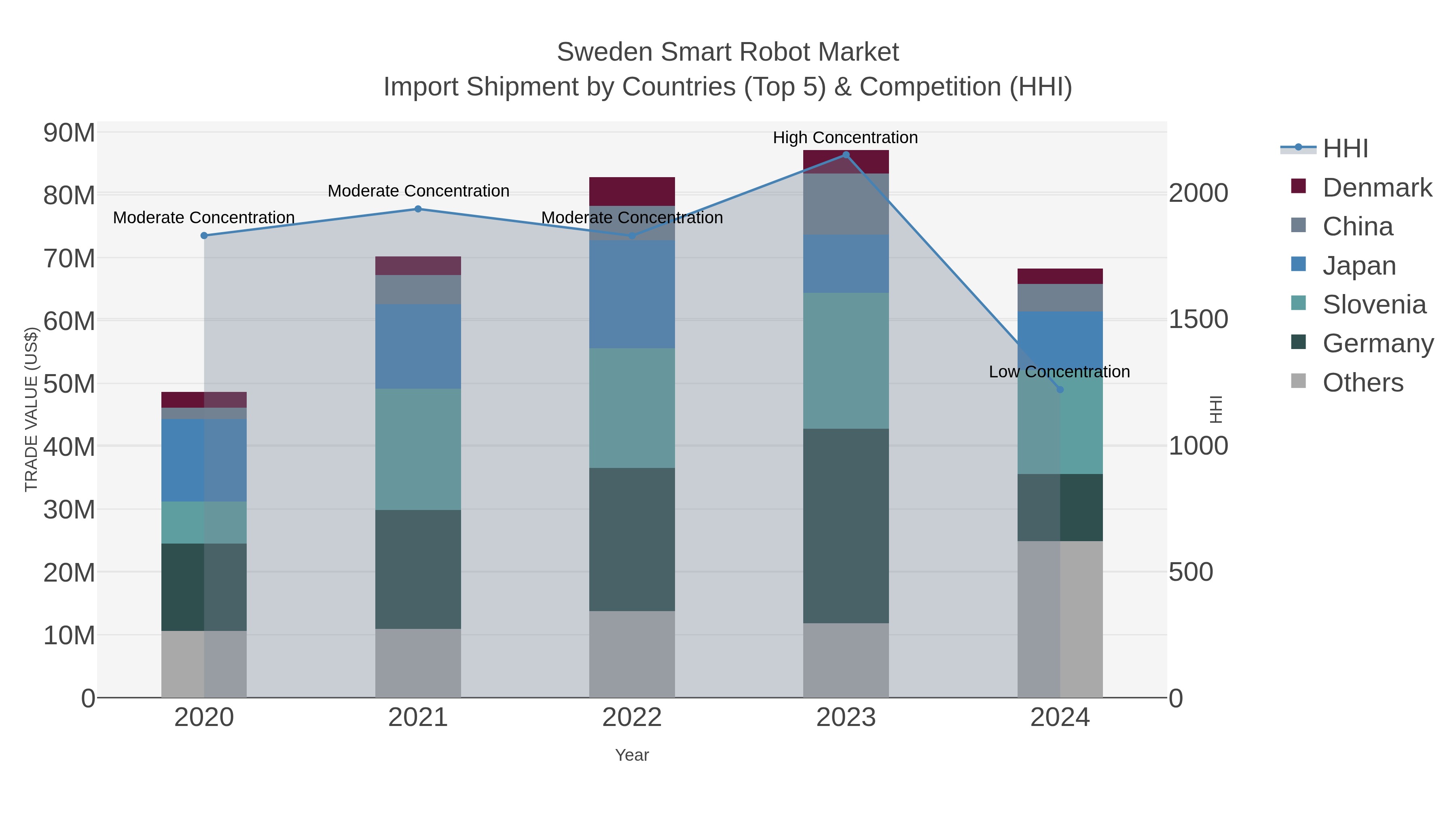 Sweden Smart Robot Market Import Shipment by Countries (Top 5) & Competition (HHI)
