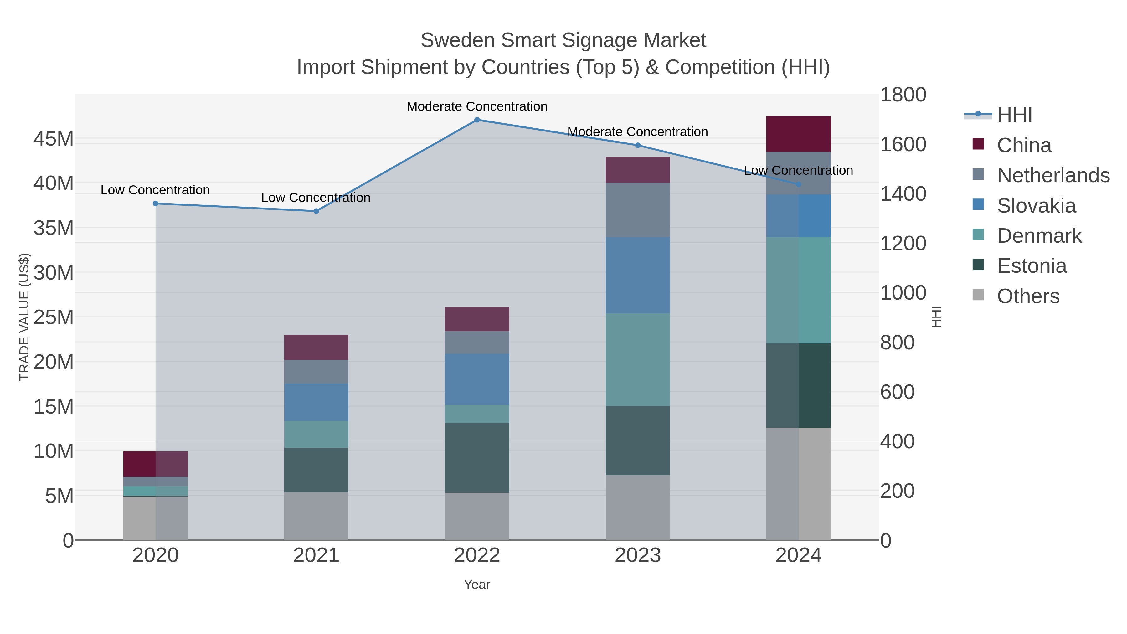 Sweden Smart Signage Market Import Shipment by Countries (Top 5) & Competition (HHI)