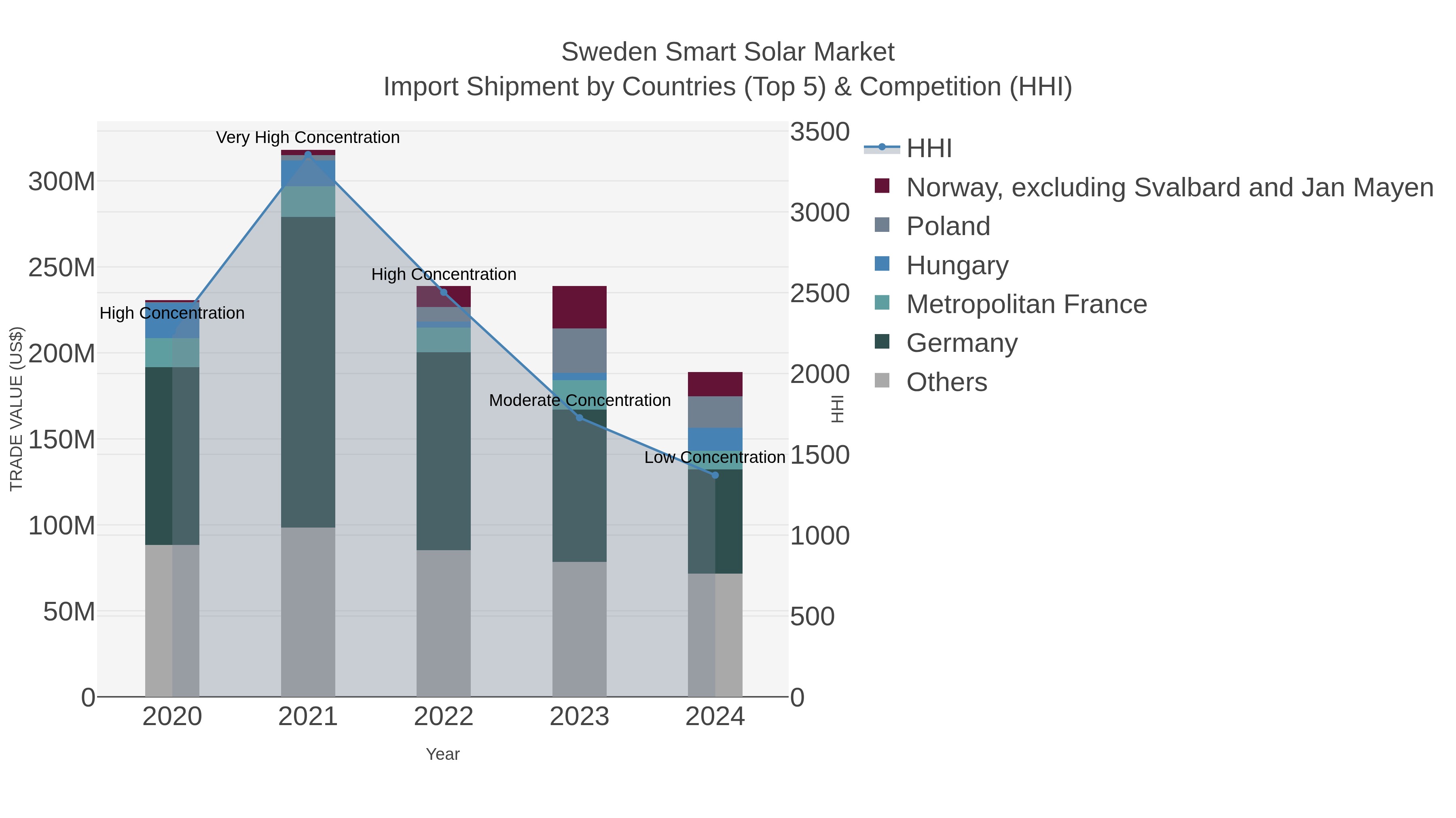 Sweden Smart Solar Market Import Shipment by Countries (Top 5) & Competition (HHI)
