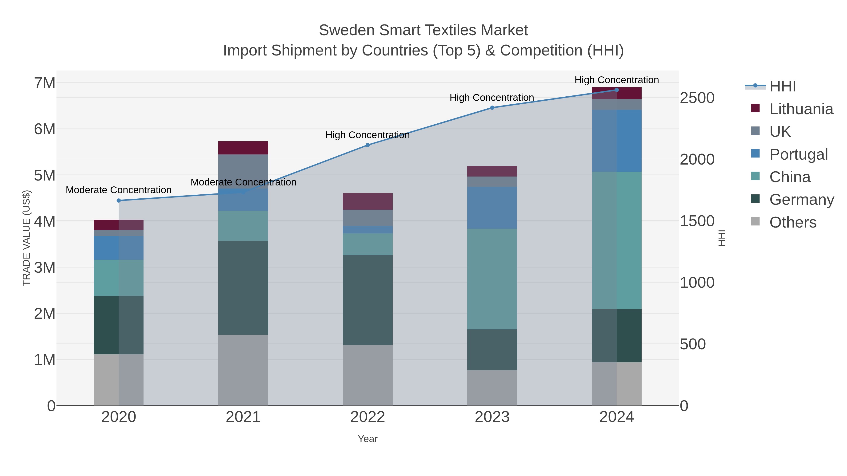 Sweden Smart Textiles Market Import Shipment by Countries (Top 5) & Competition (HHI)