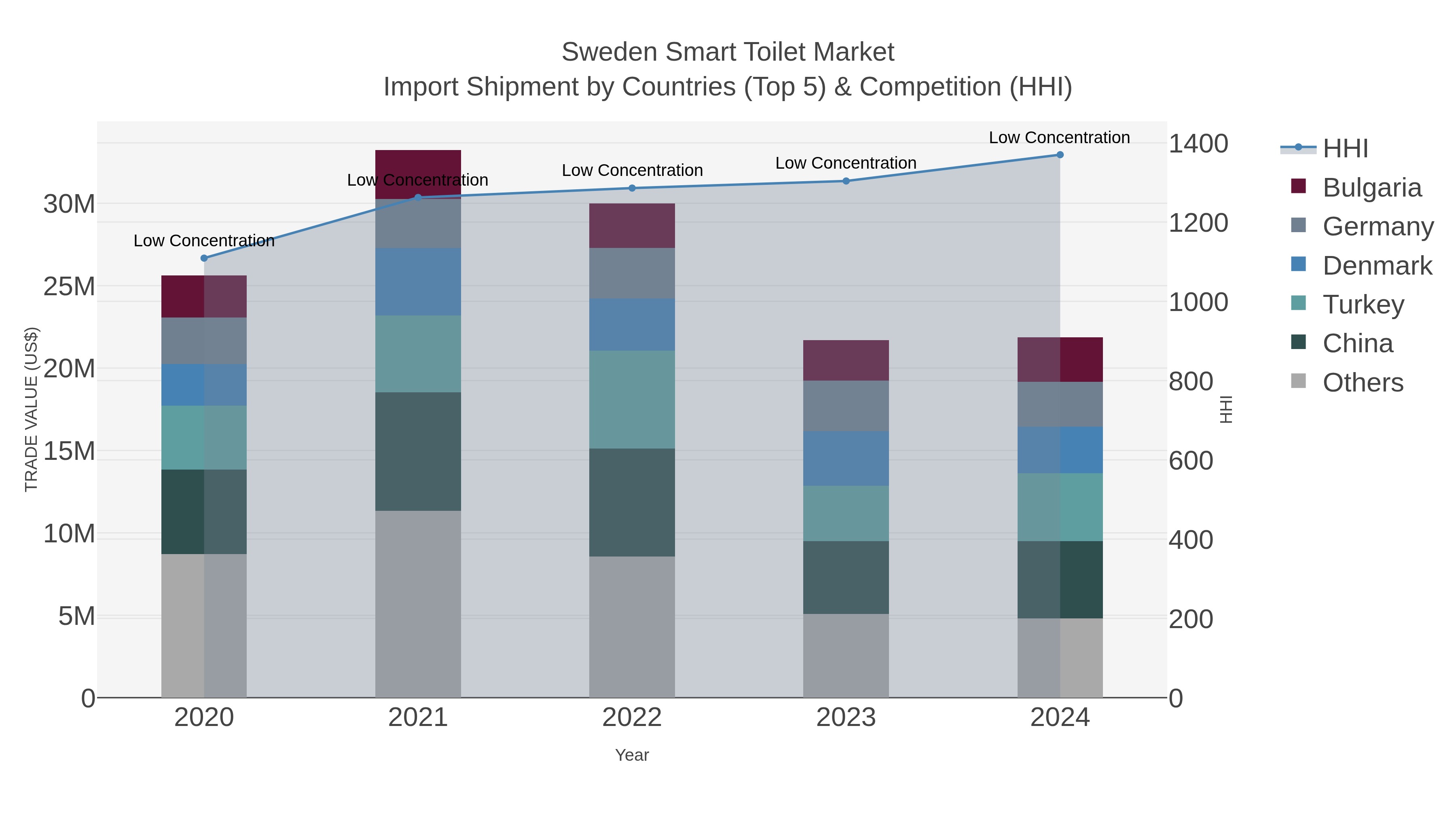 Sweden Smart Toilet Market Import Shipment by Countries (Top 5) & Competition (HHI)