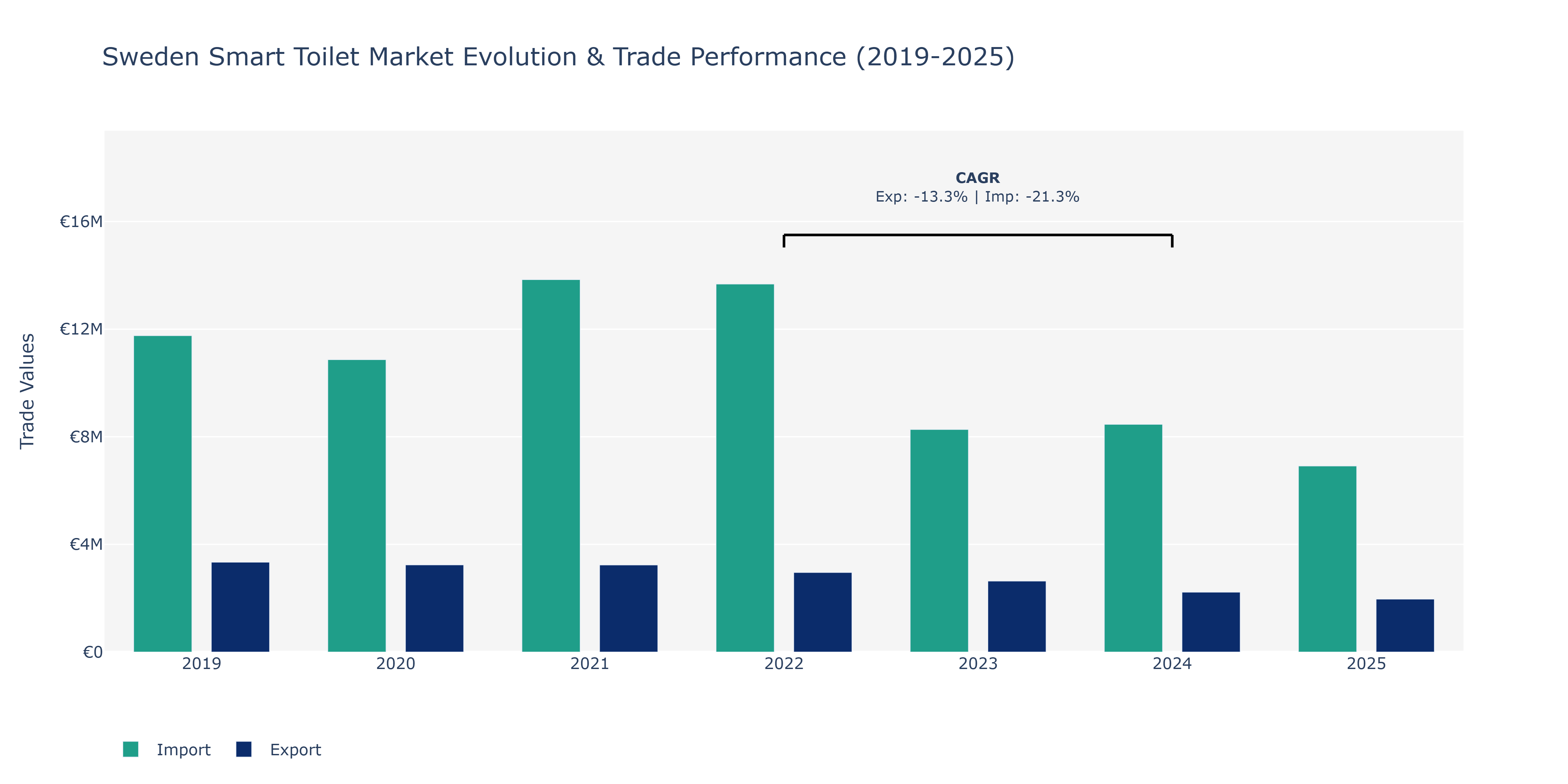 Sweden Smart Toilet Market: Production & Trade Performance (2019-2025)
