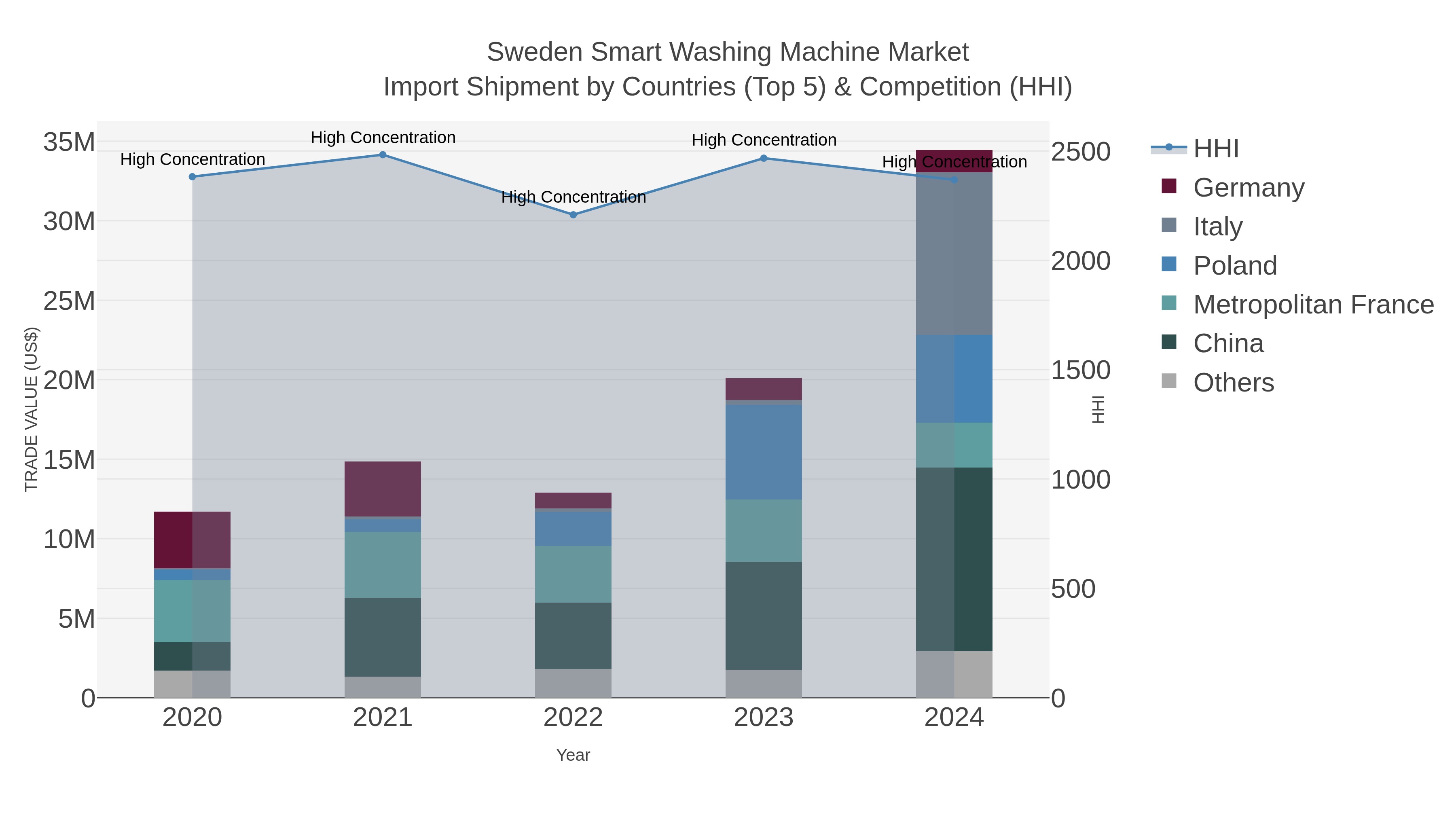 Sweden Smart Washing Machine Market Import Shipment by Countries (Top 5) & Competition (HHI)