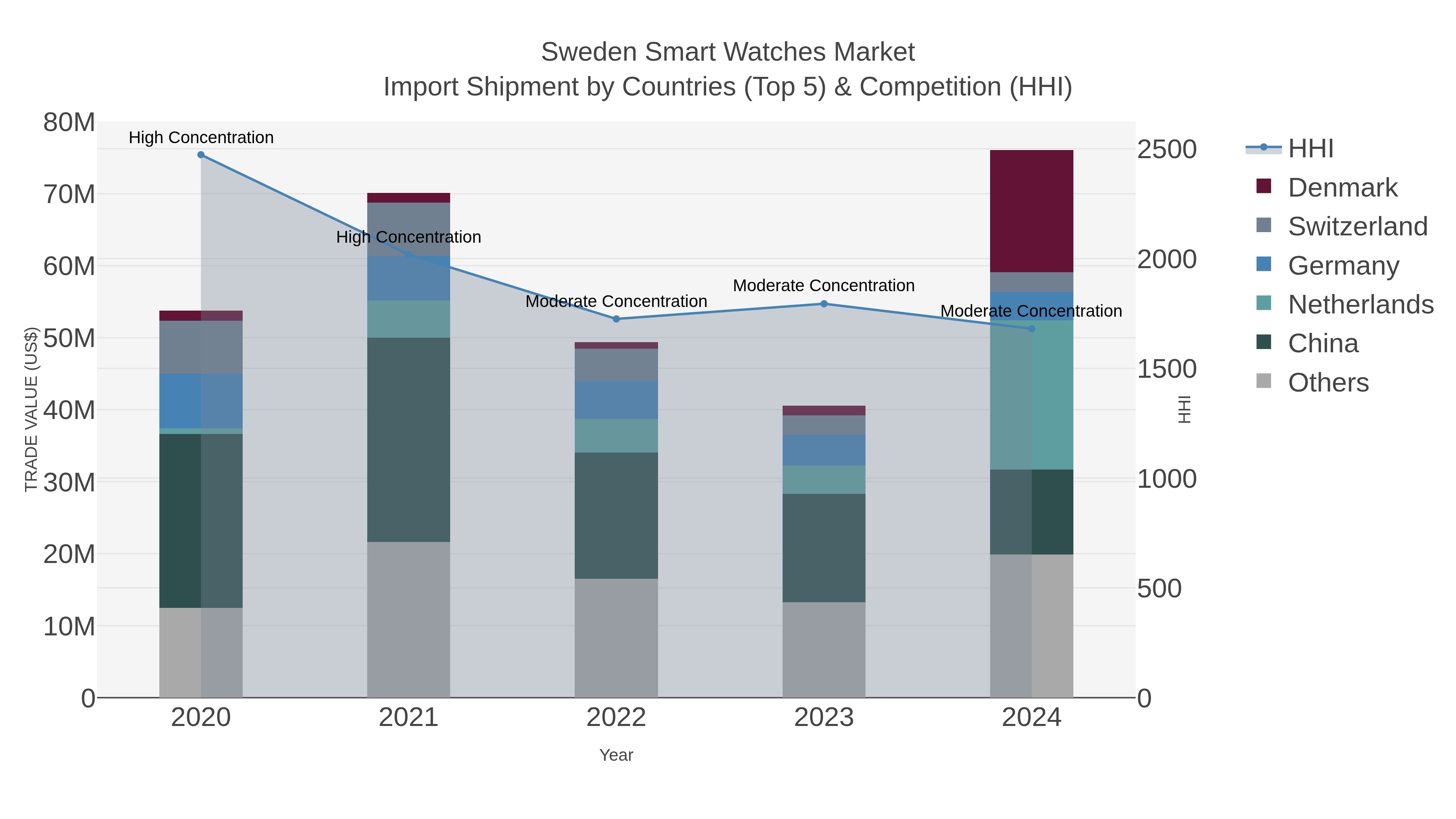 Sweden Smart Watches Market Import Shipment by Countries (Top 5) & Competition (HHI)