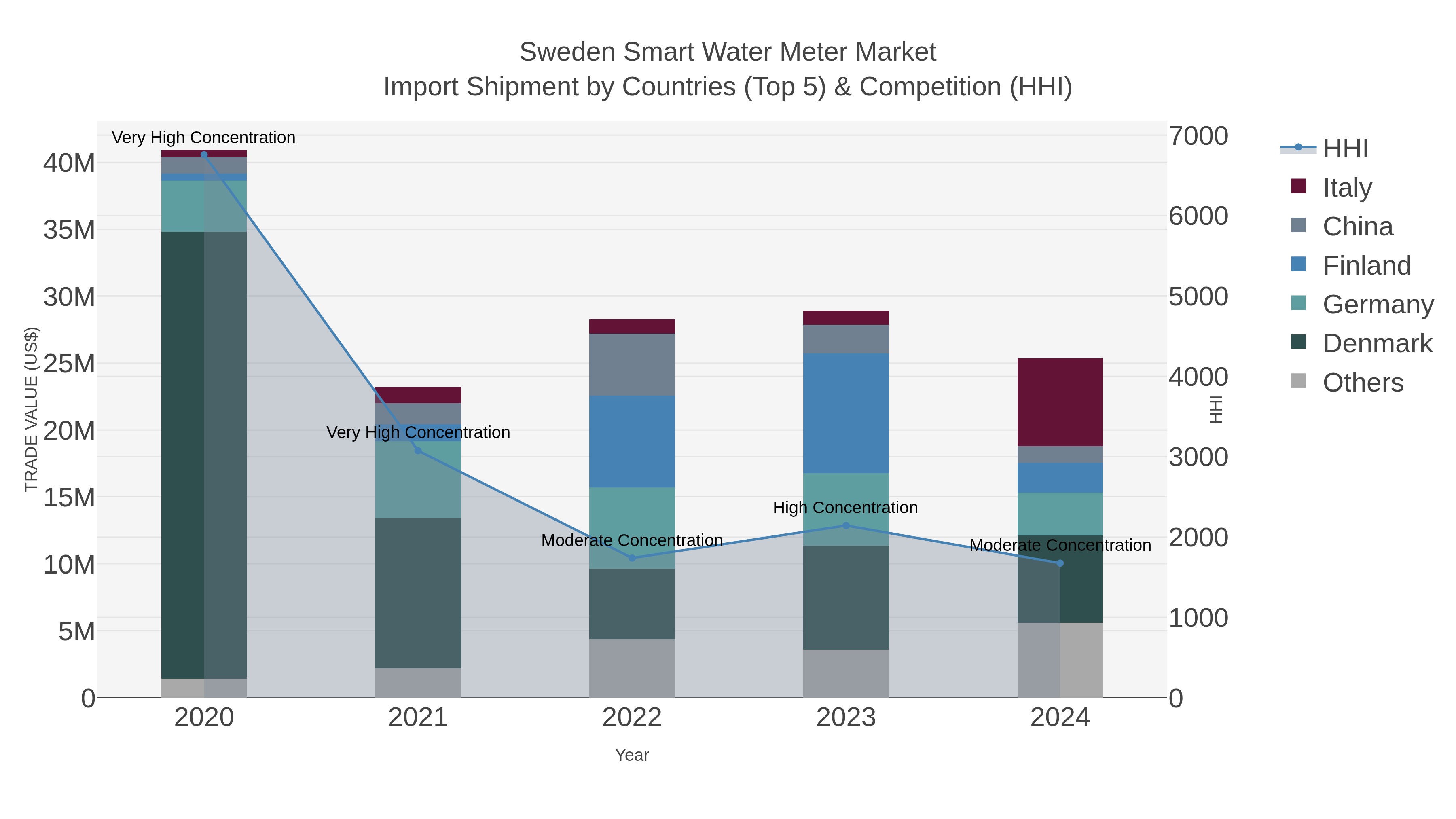 Sweden Smart Water Meter Market Import Shipment by Countries (Top 5) & Competition (HHI)