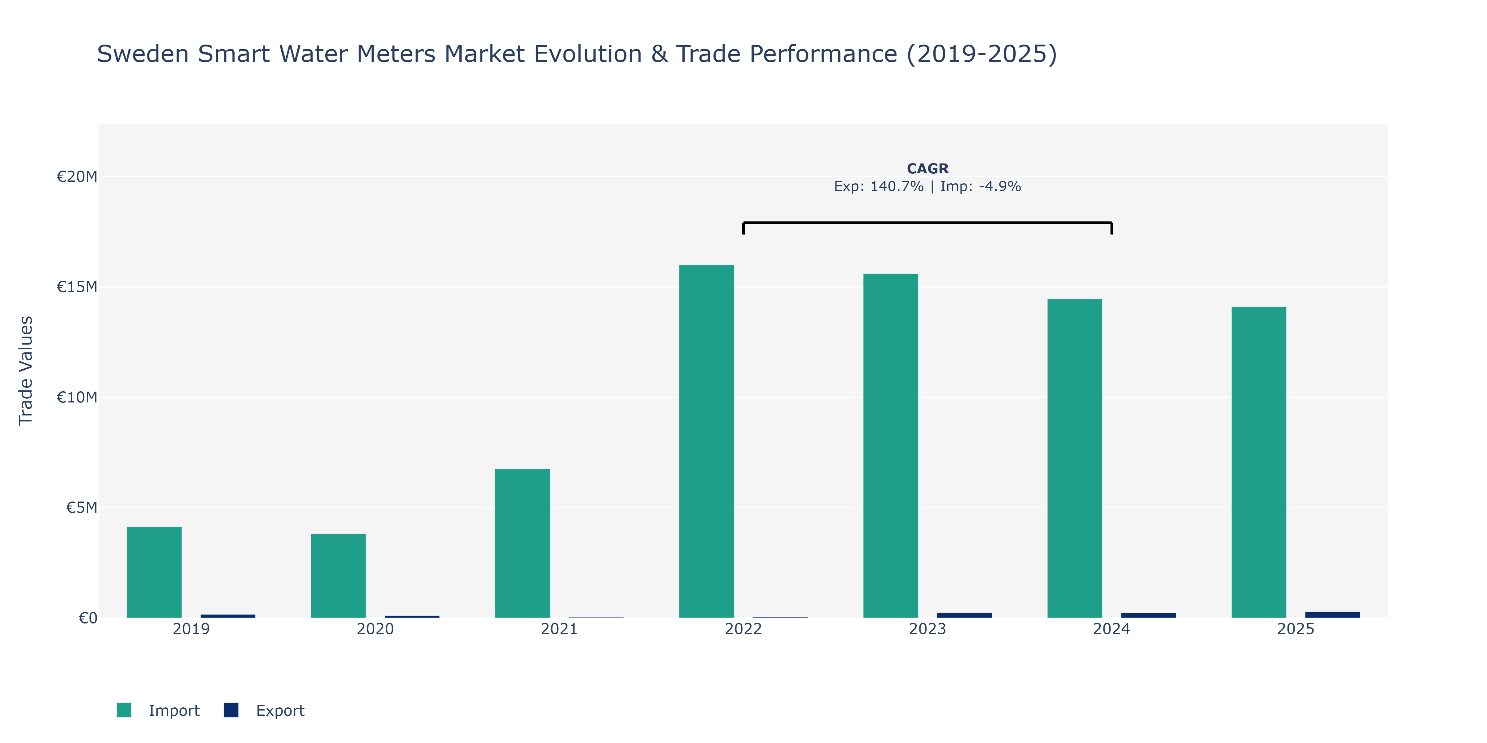 Sweden Smart Water Meters Market: Production & Trade Performance (2019-2025)