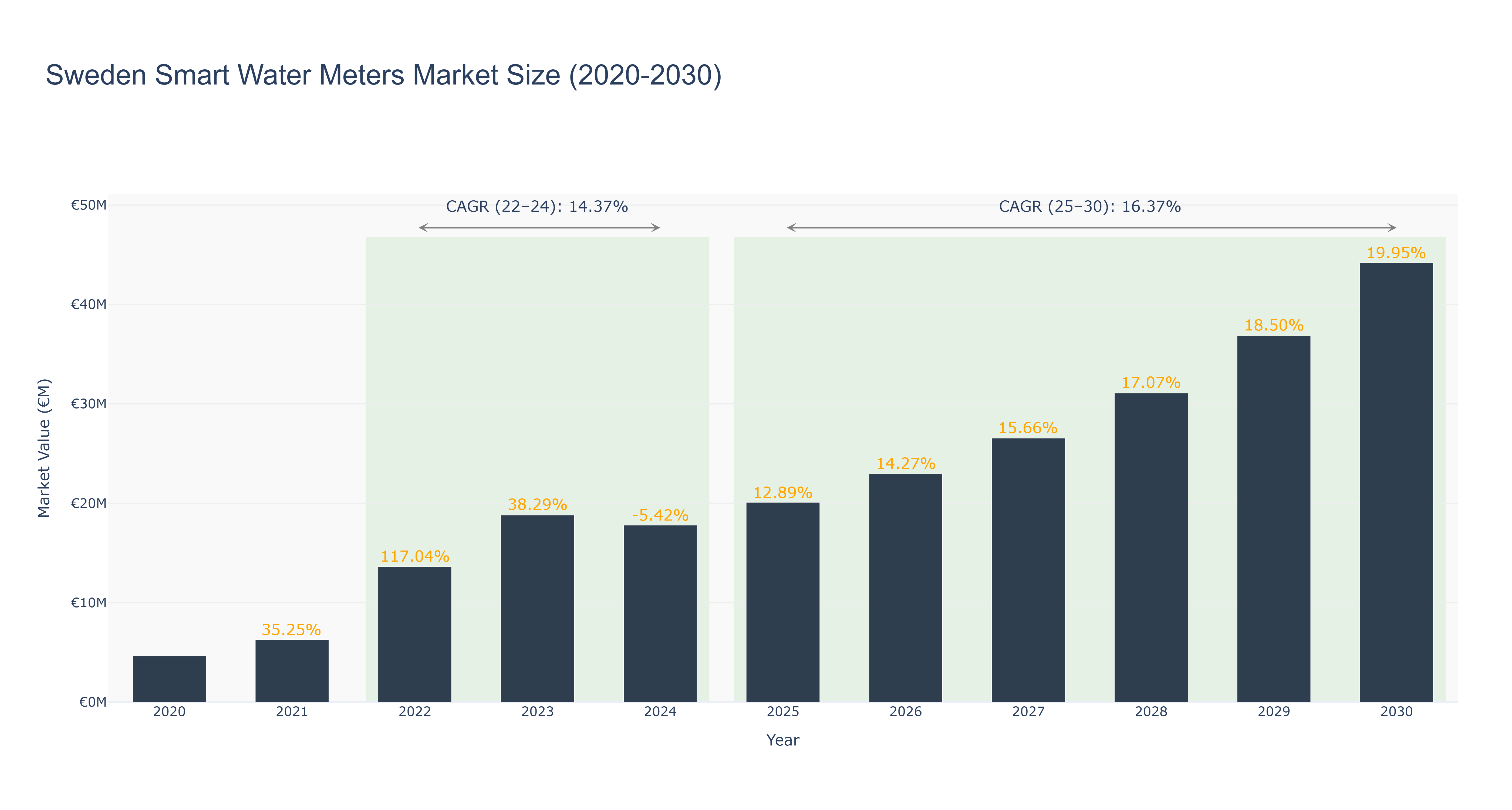 Sweden Smart Water Meters Market Size (2020-2030)
