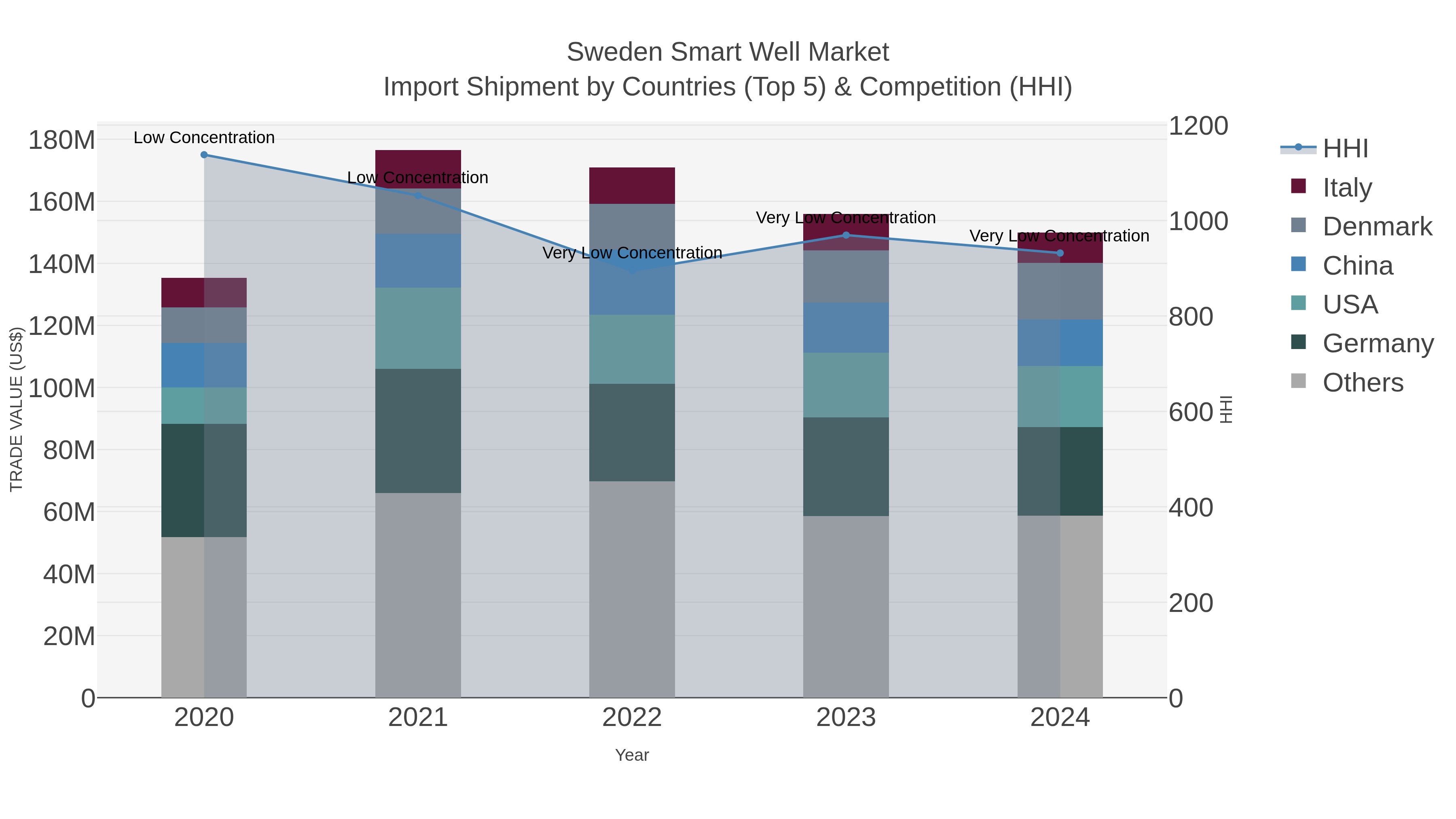 Sweden Smart Well Market Import Shipment by Countries (Top 5) & Competition (HHI)