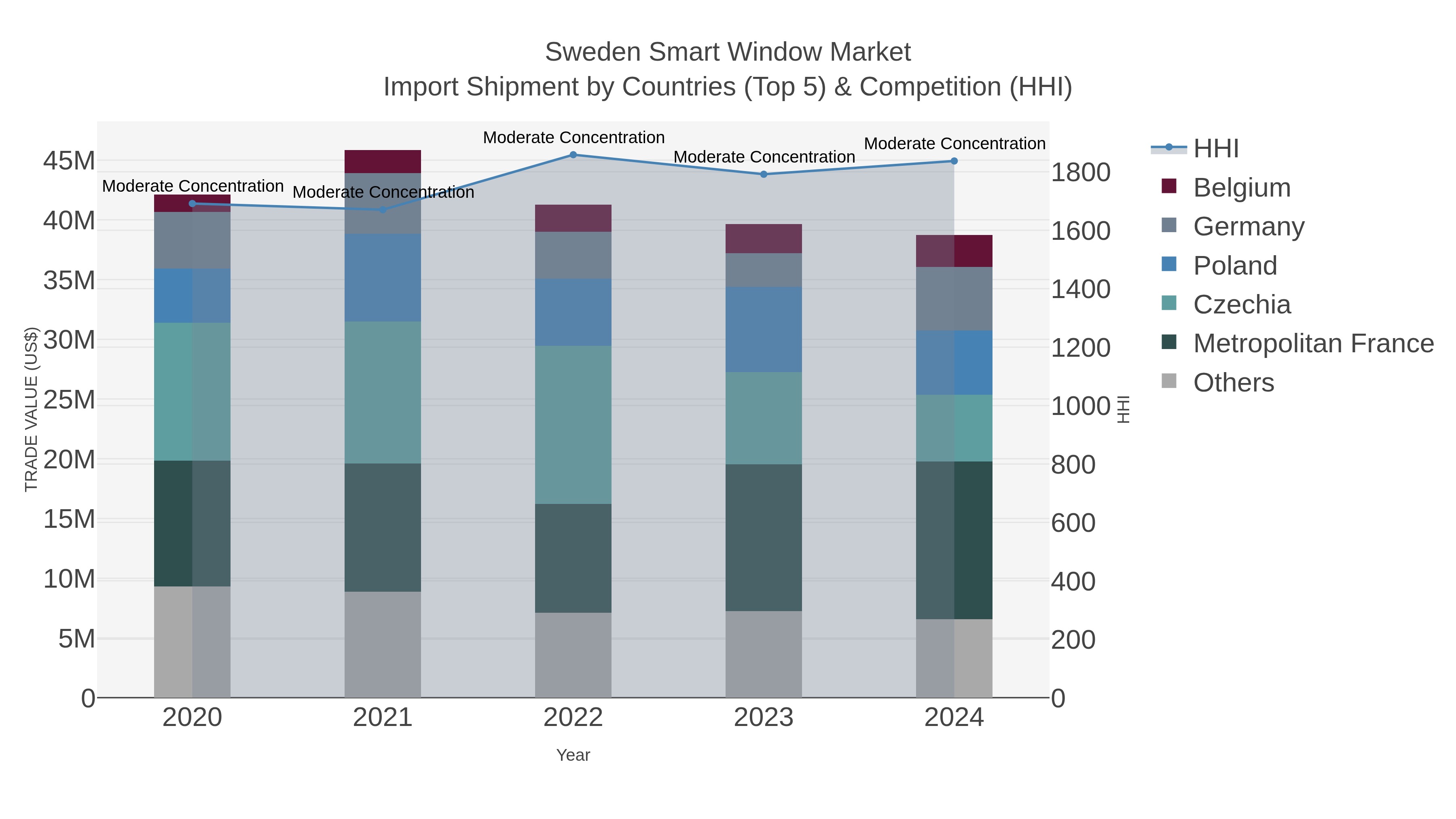 Sweden Smart Window Market Import Shipment by Countries (Top 5) & Competition (HHI)
