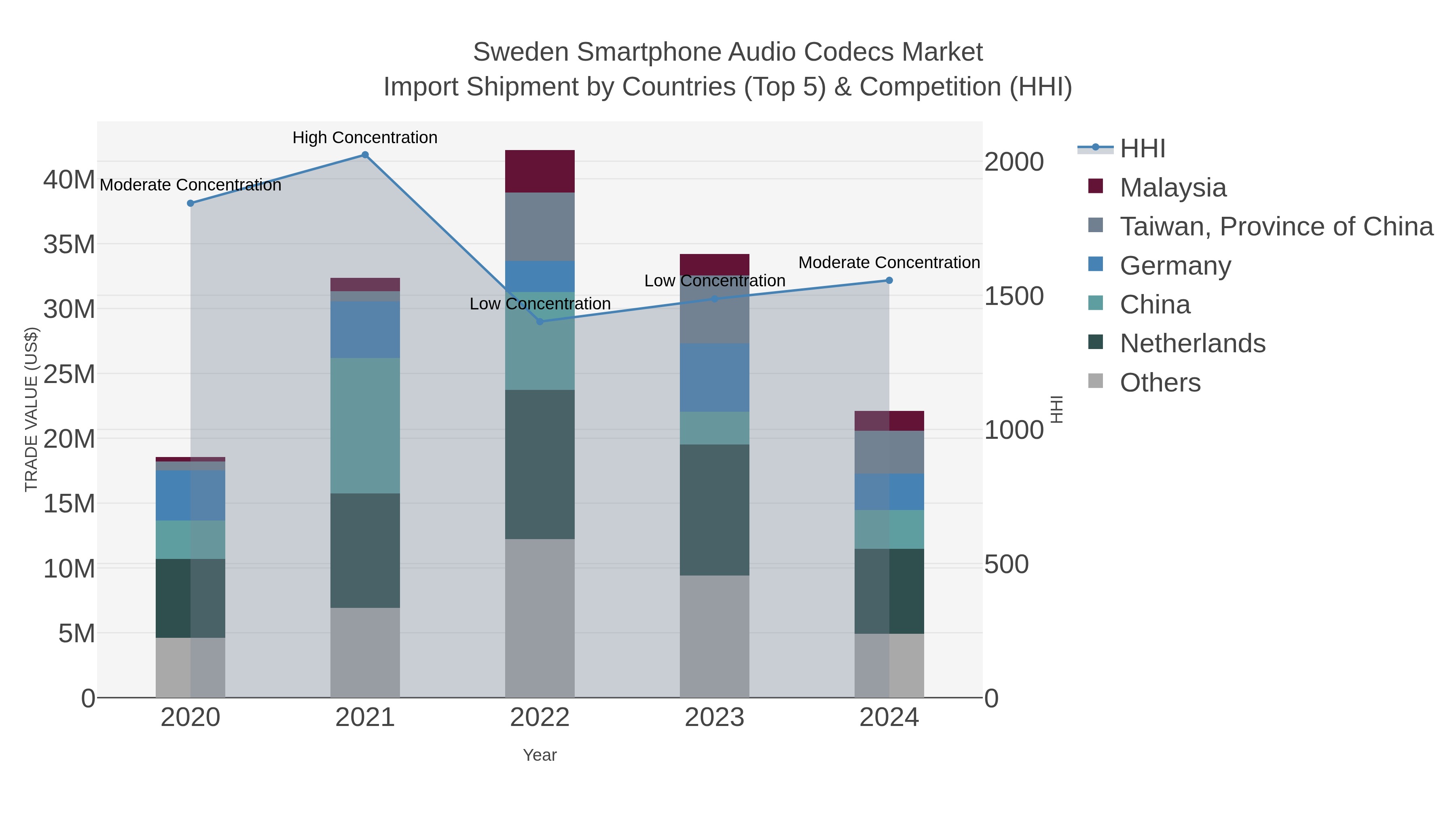 Sweden Smartphone Audio Codecs Market Import Shipment by Countries (Top 5) & Competition (HHI)