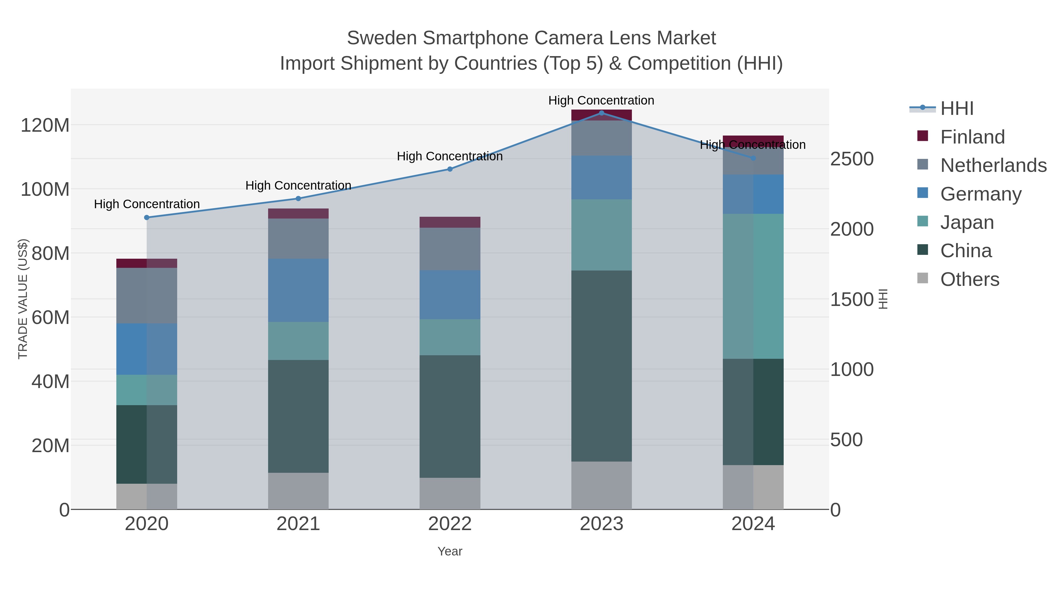 Sweden Smartphone Camera Lens Market Import Shipment by Countries (Top 5) & Competition (HHI)