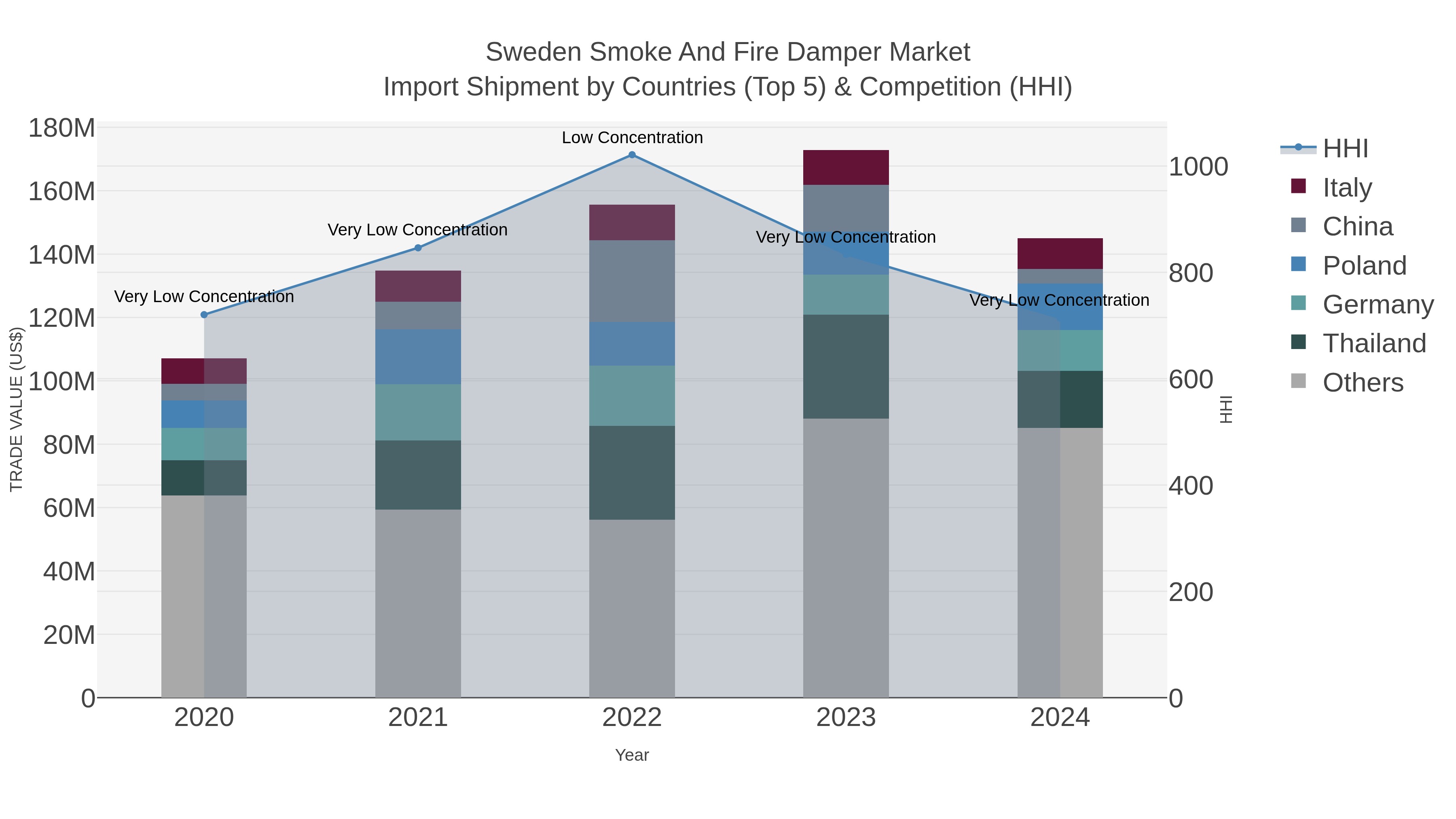 Sweden Smoke And Fire Damper Market Import Shipment by Countries (Top 5) & Competition (HHI)