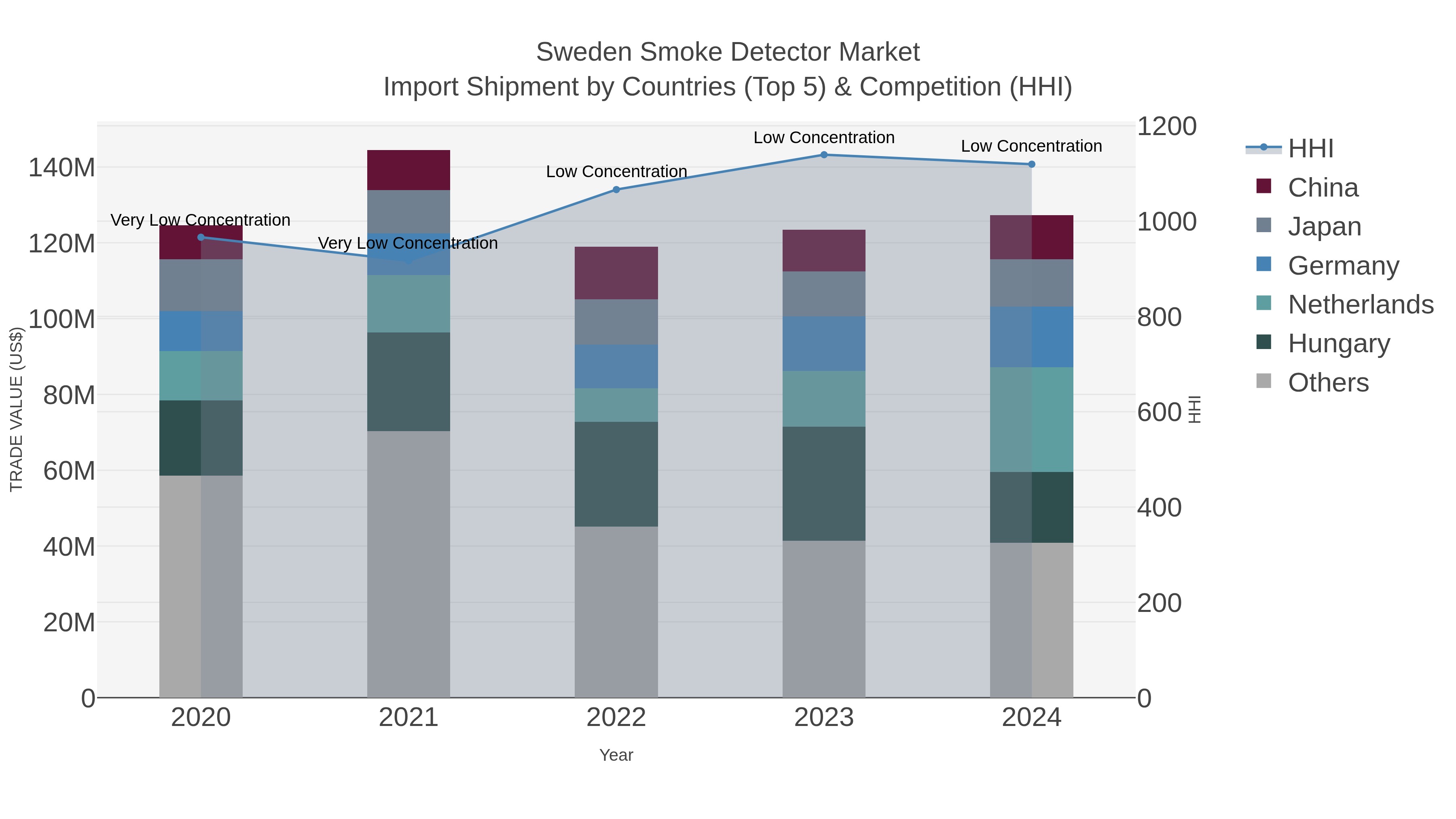 Sweden Smoke Detector Market Import Shipment by Countries (Top 5) & Competition (HHI)