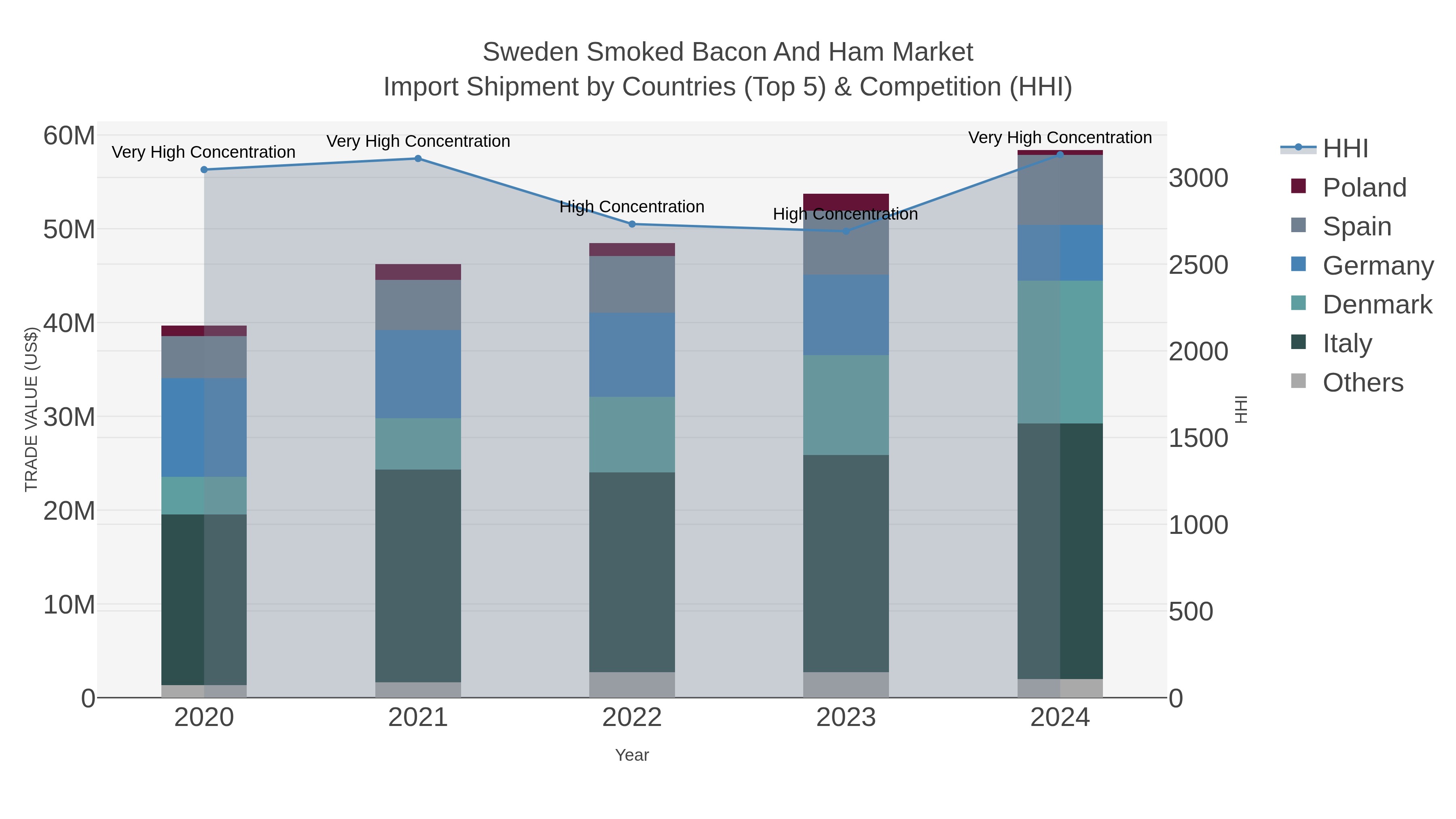 Sweden Smoked Bacon And Ham Market Import Shipment by Countries (Top 5) & Competition (HHI)