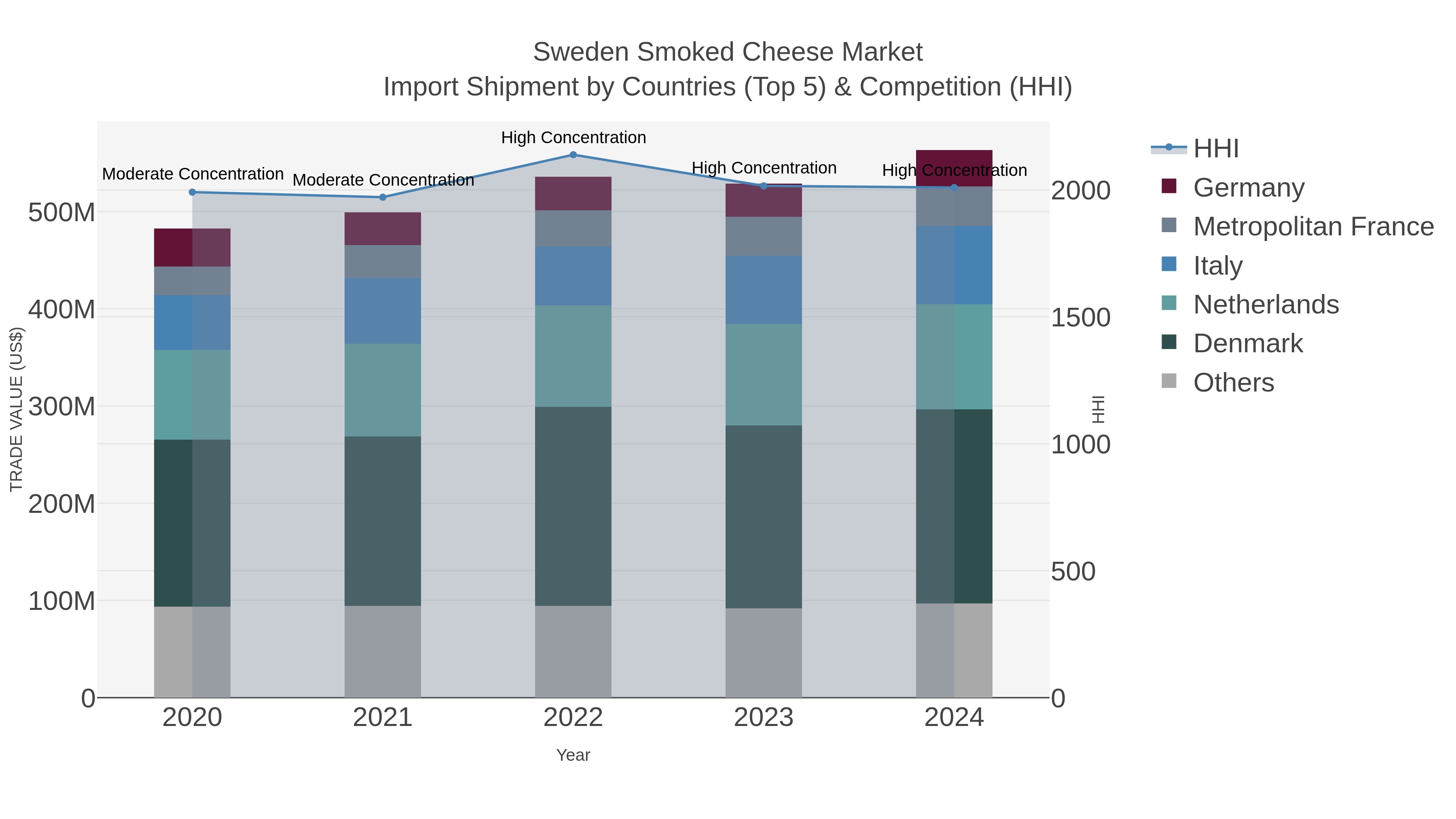 Sweden Smoked Cheese Market Import Shipment by Countries (Top 5) & Competition (HHI)