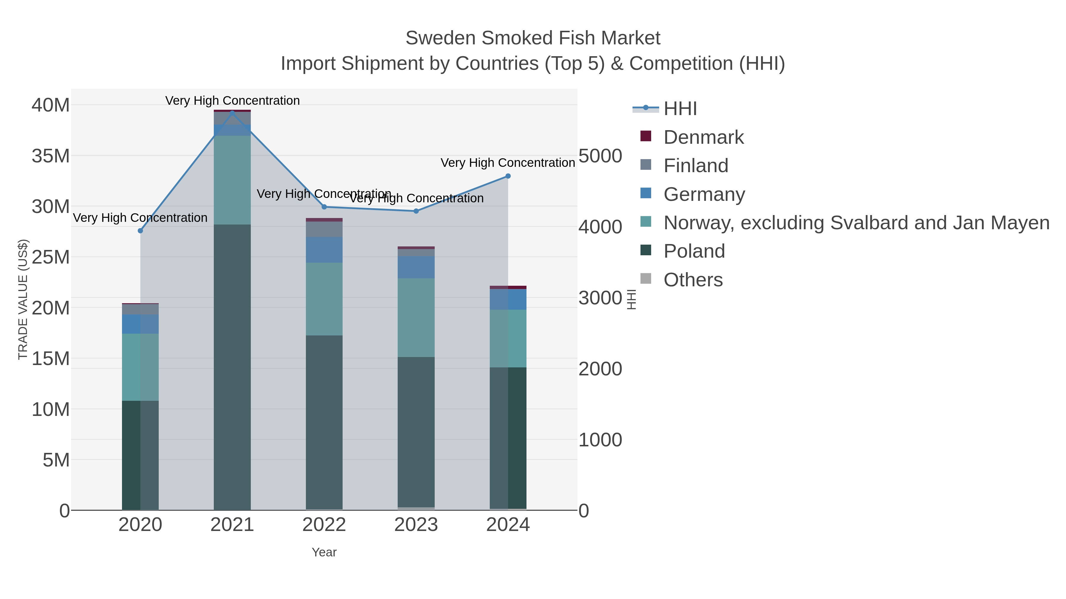 Sweden Smoked Fish Market Import Shipment by Countries (Top 5) & Competition (HHI)