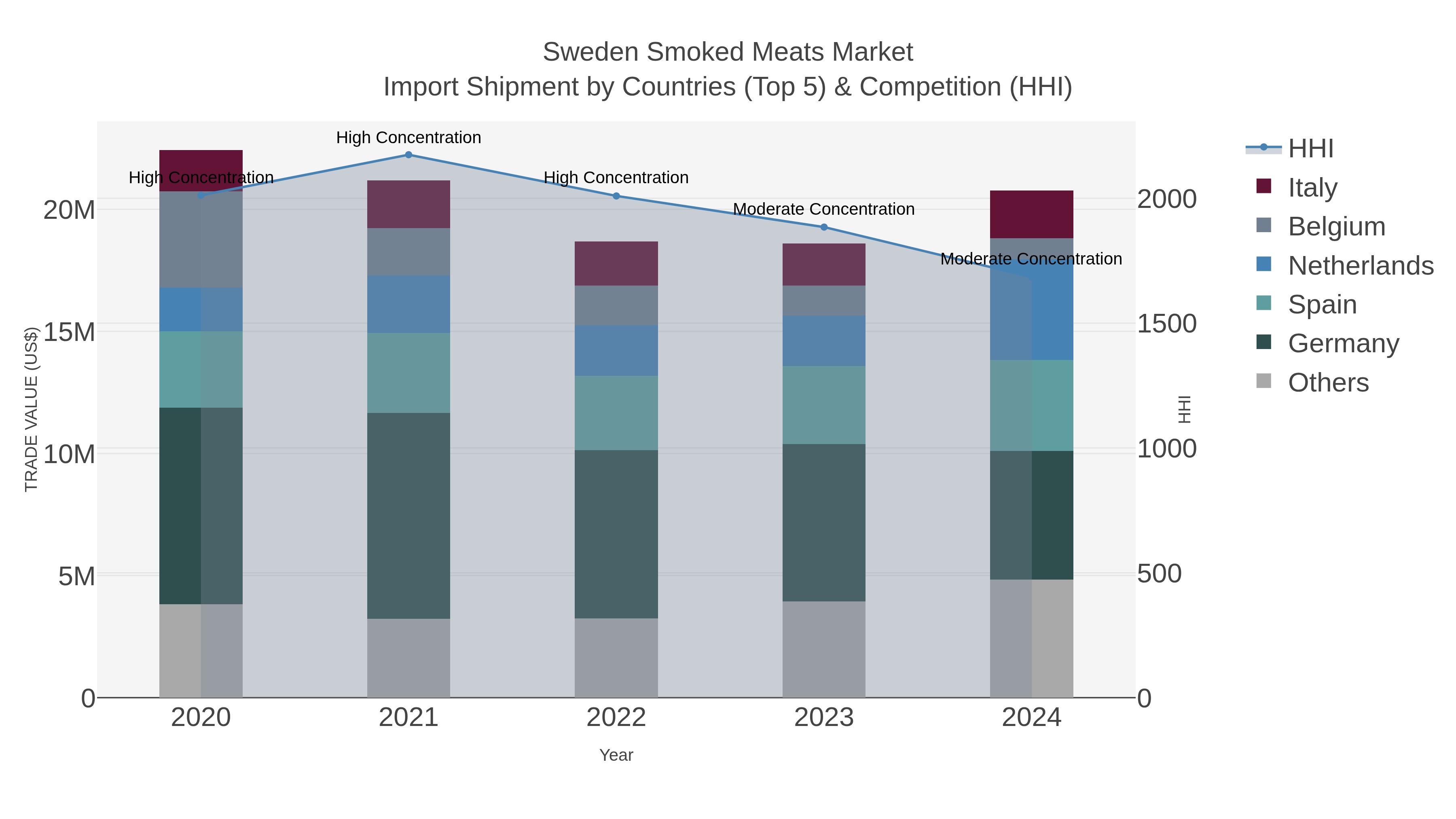Sweden Smoked Meats Market Import Shipment by Countries (Top 5) & Competition (HHI)