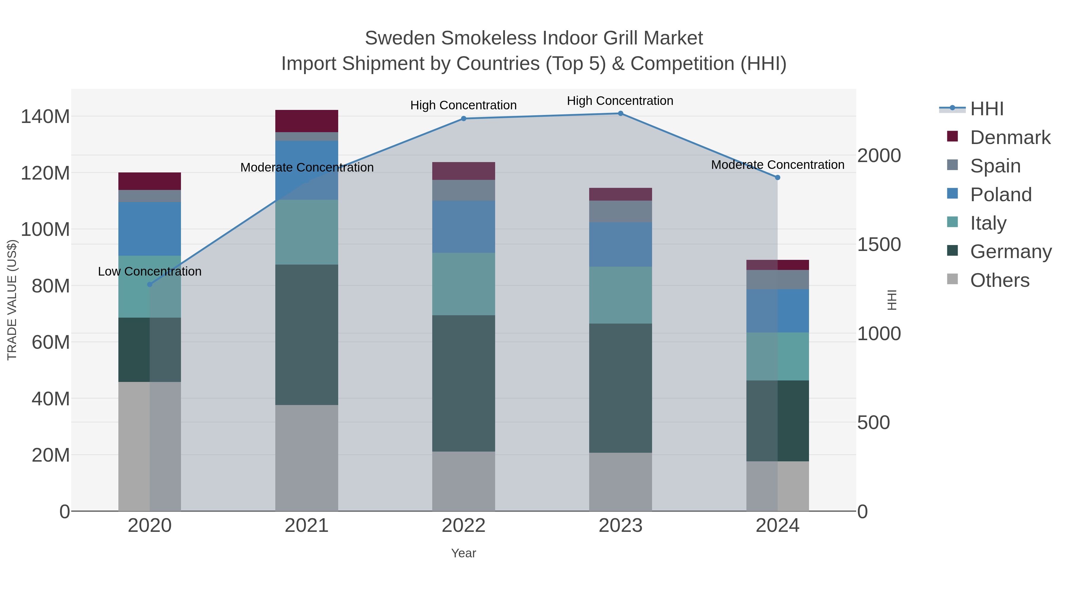 Sweden Smokeless Indoor Grill Market Import Shipment by Countries (Top 5) & Competition (HHI)
