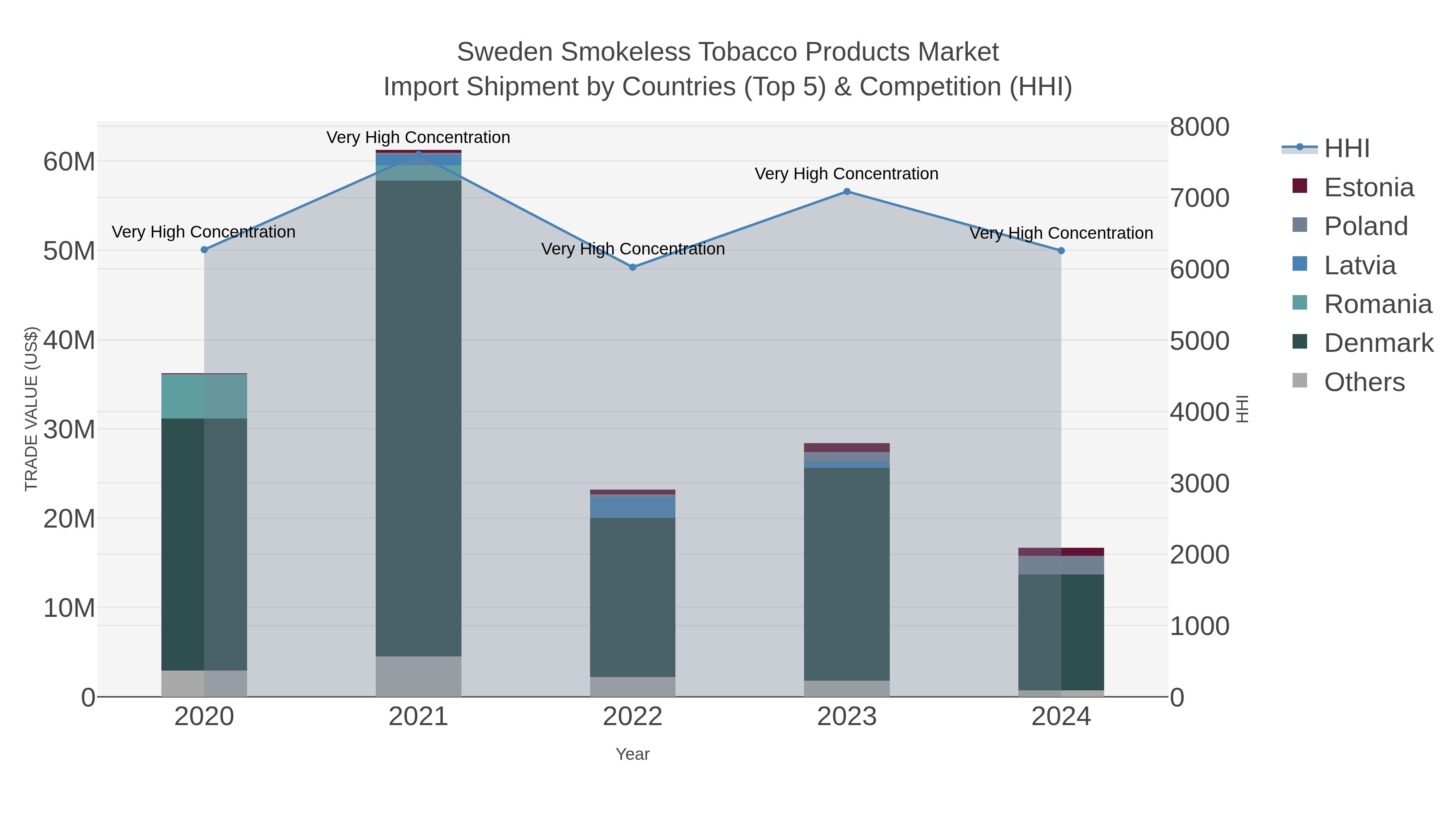 Sweden Smokeless Tobacco Products Market Import Shipment by Countries (Top 5) & Competition (HHI)