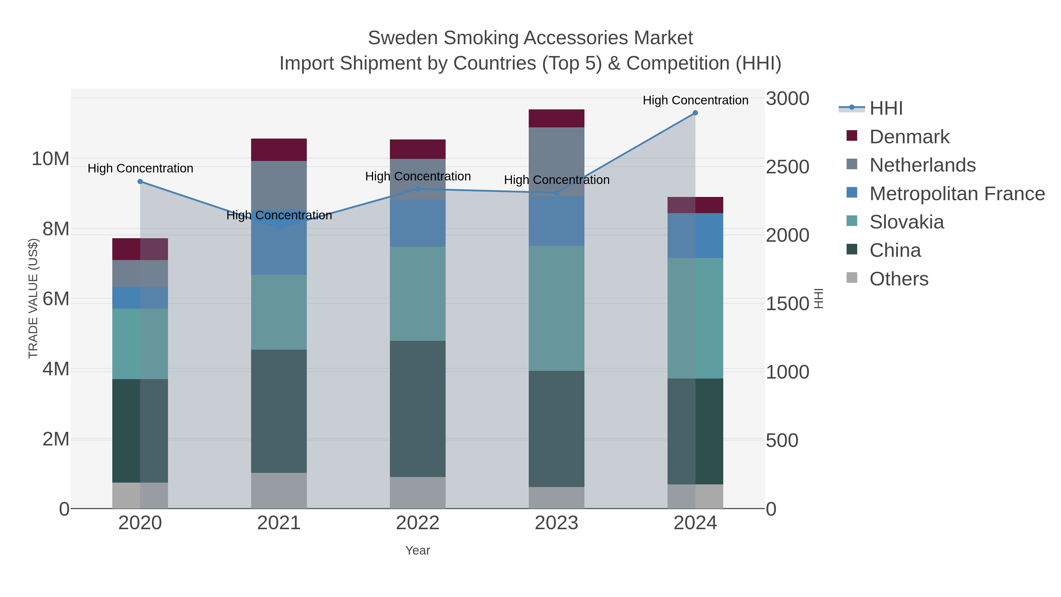 Sweden Smoking Accessories Market Import Shipment by Countries (Top 5) & Competition (HHI)
