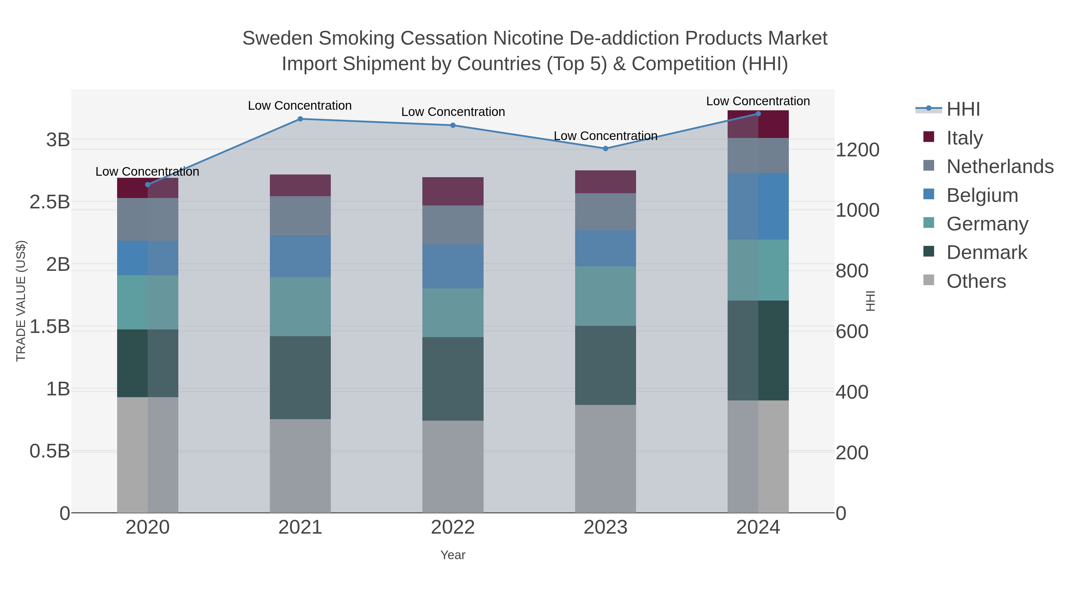 Sweden Smoking Cessation Nicotine De-addiction Products Market Import Shipment by Countries (Top 5) & Competition (HHI)