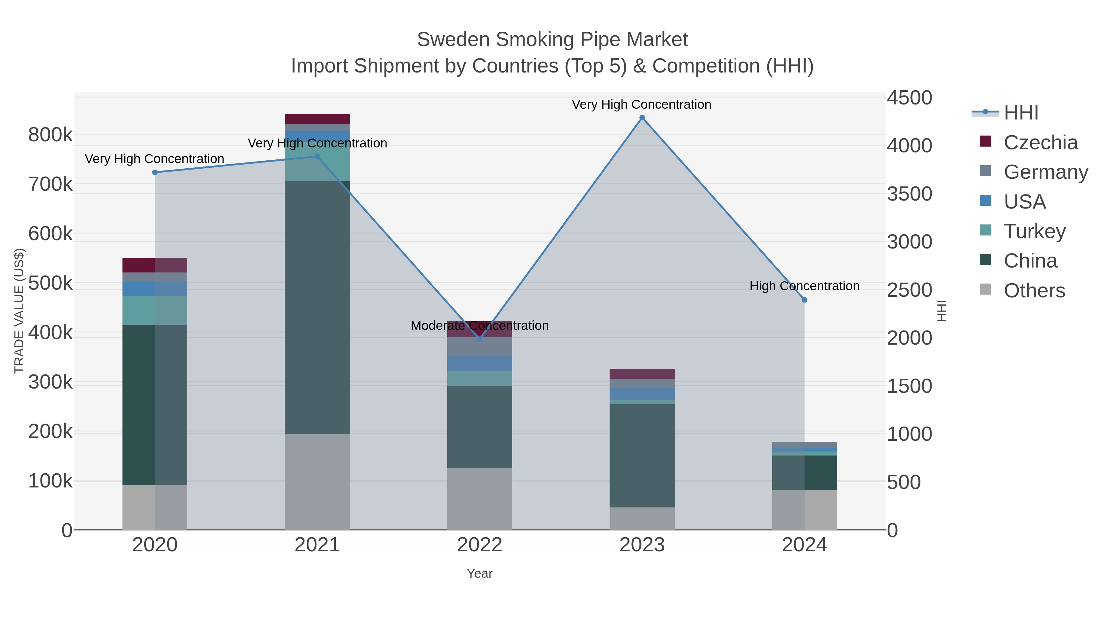 Sweden Smoking Pipe Market Import Shipment by Countries (Top 5) & Competition (HHI)
