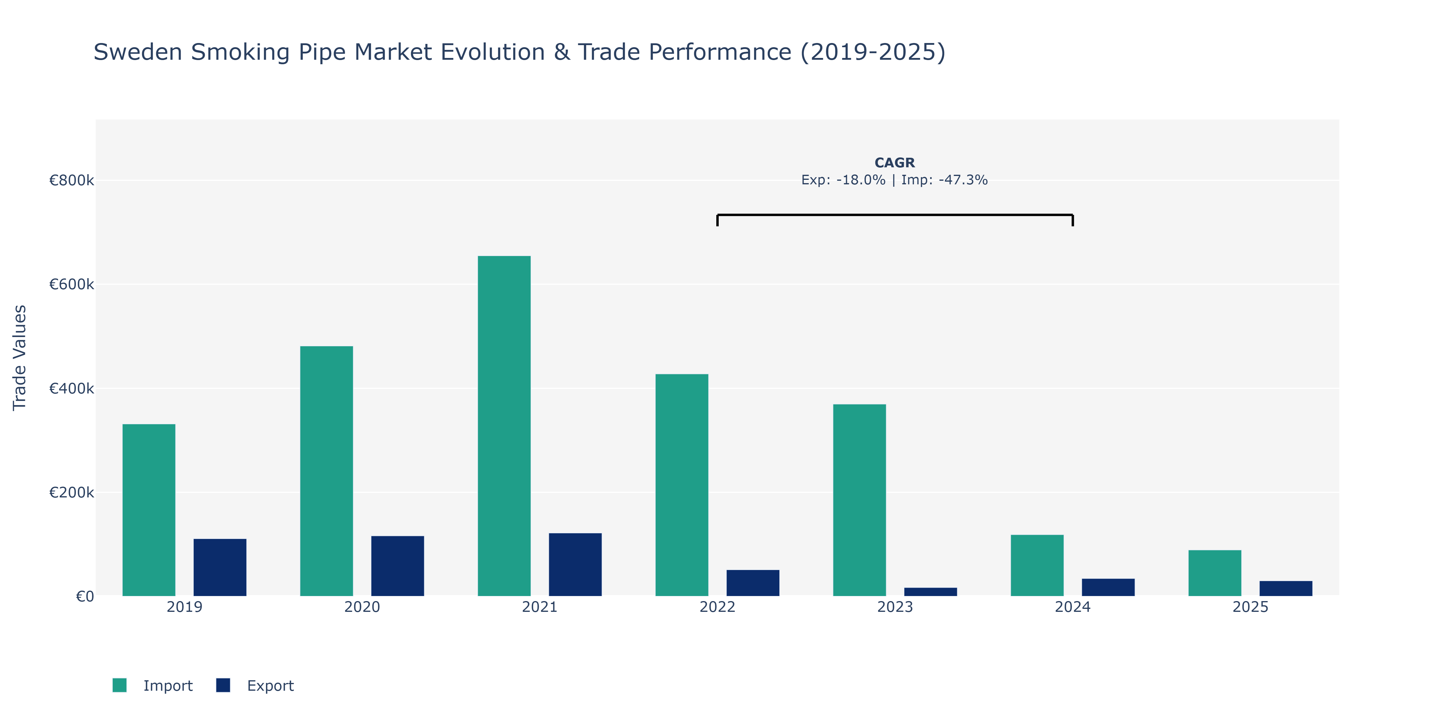 Sweden Smoking Pipe Market: Production & Trade Performance (2019-2025)