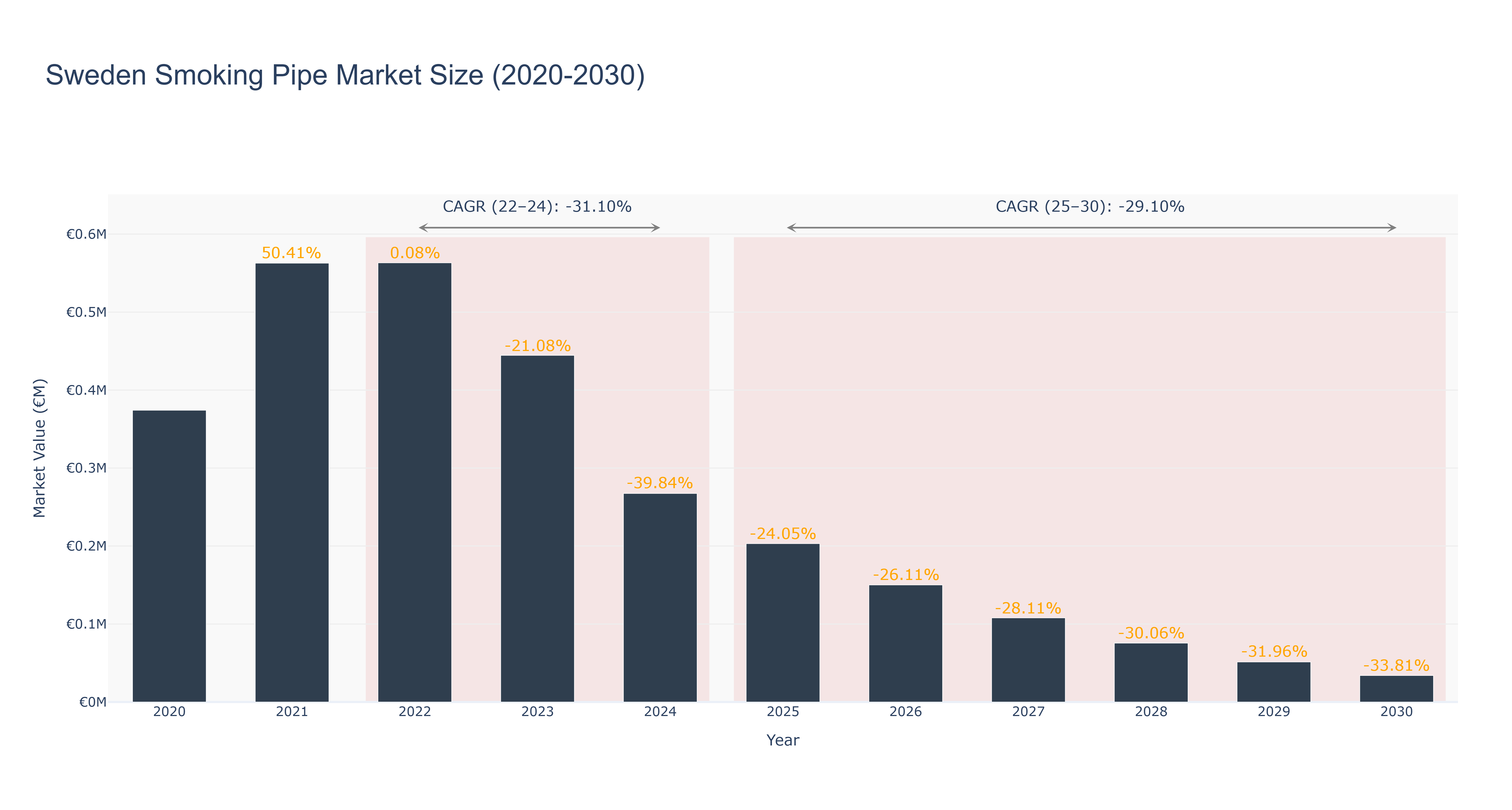 Sweden Smoking Pipe Market Size (2020-2030)