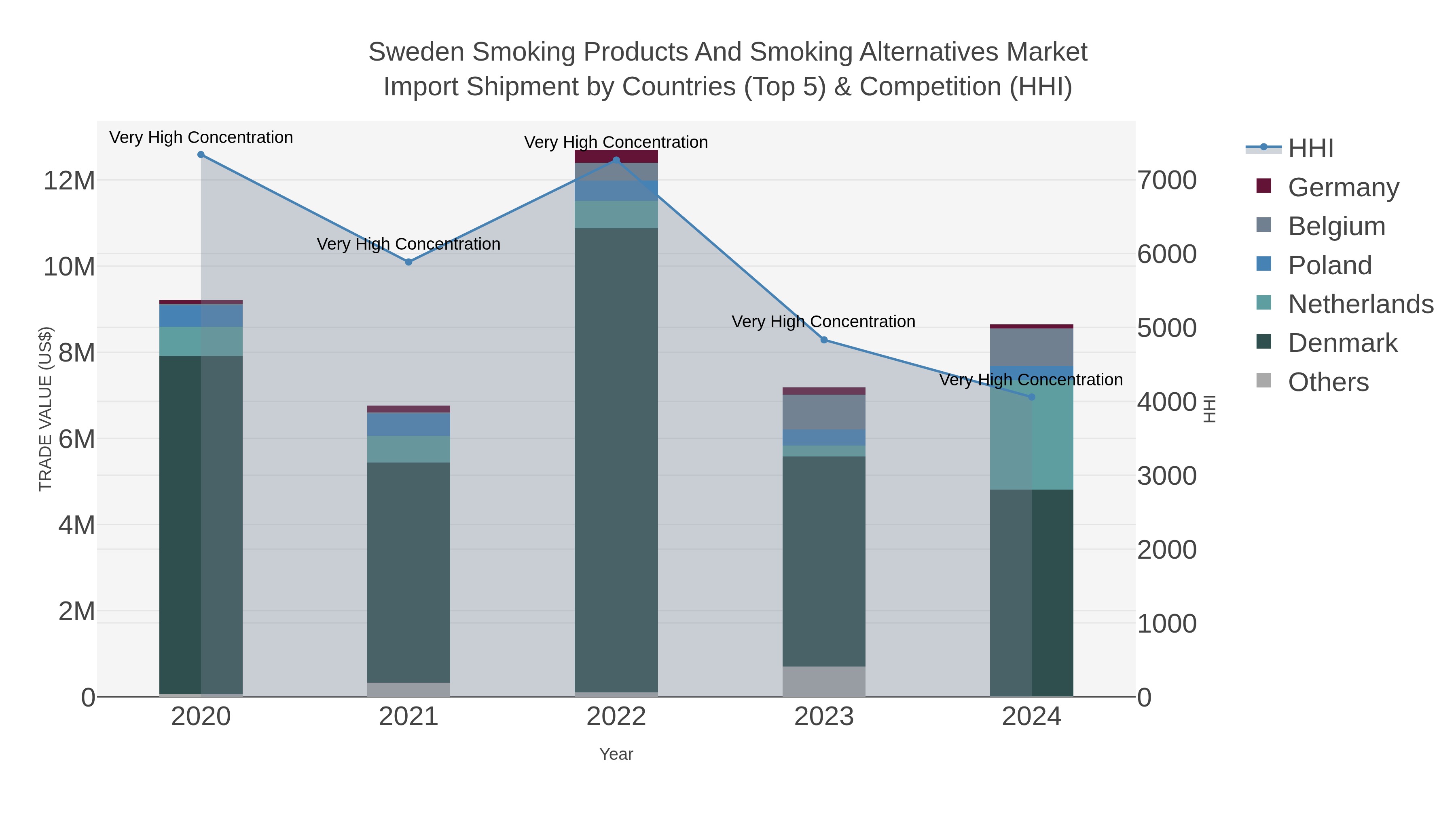 Sweden Smoking Products And Smoking Alternatives Market Import Shipment by Countries (Top 5) & Competition (HHI)