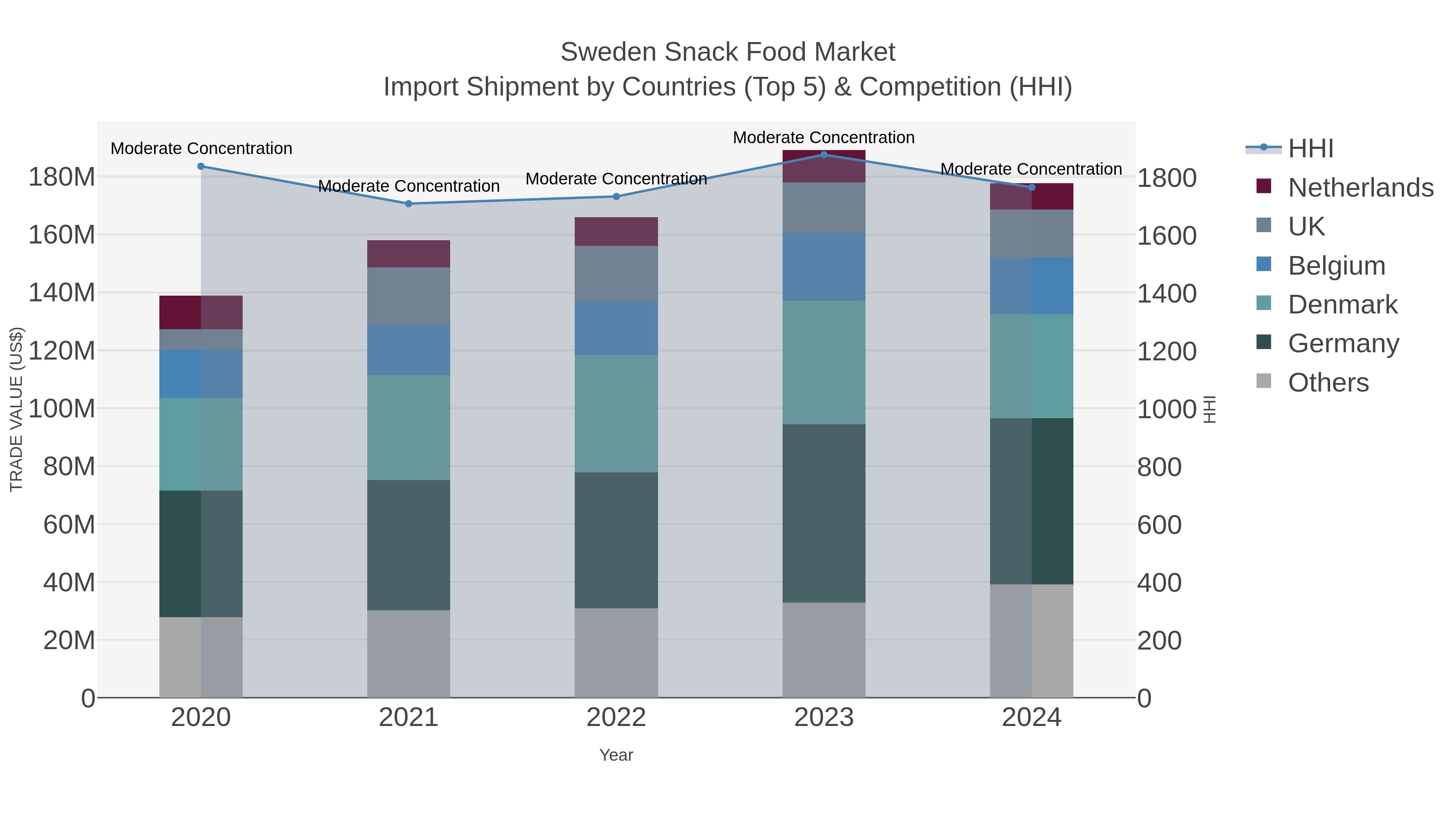 Sweden Snack Food Market Import Shipment by Countries (Top 5) & Competition (HHI)