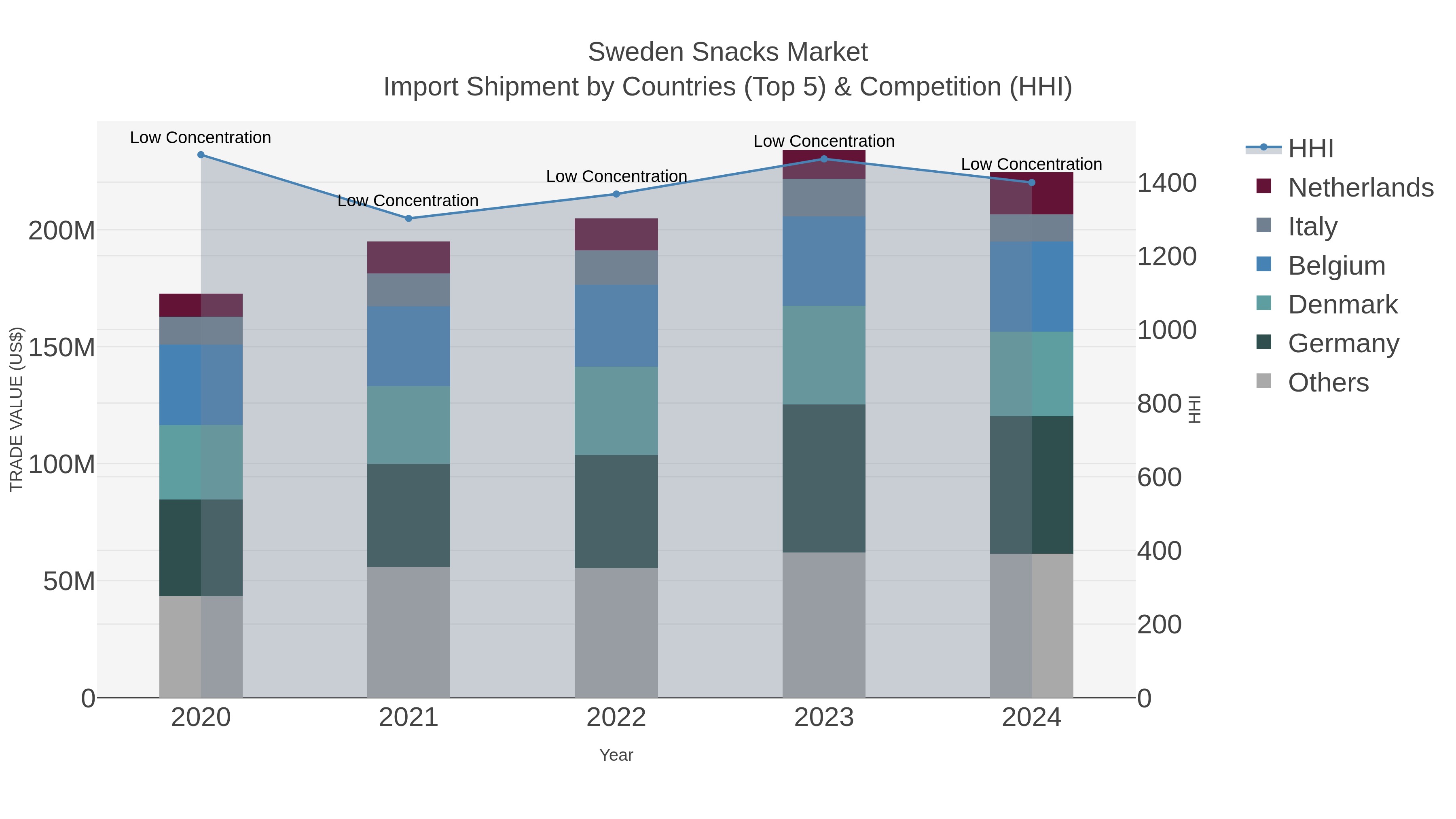 Sweden Snacks Market Import Shipment by Countries (Top 5) & Competition (HHI)
