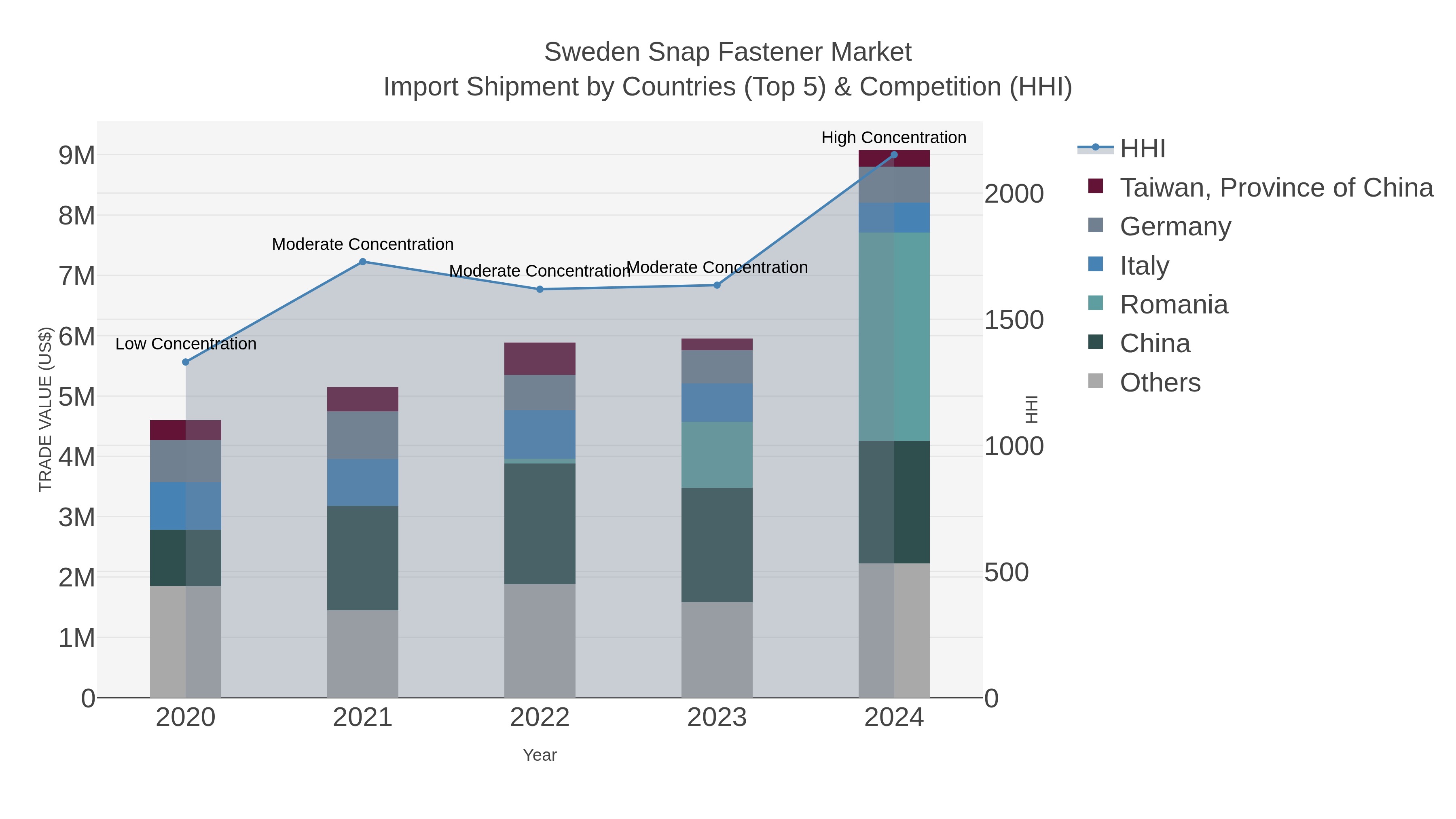 Sweden Snap Fastener Market Import Shipment by Countries (Top 5) & Competition (HHI)