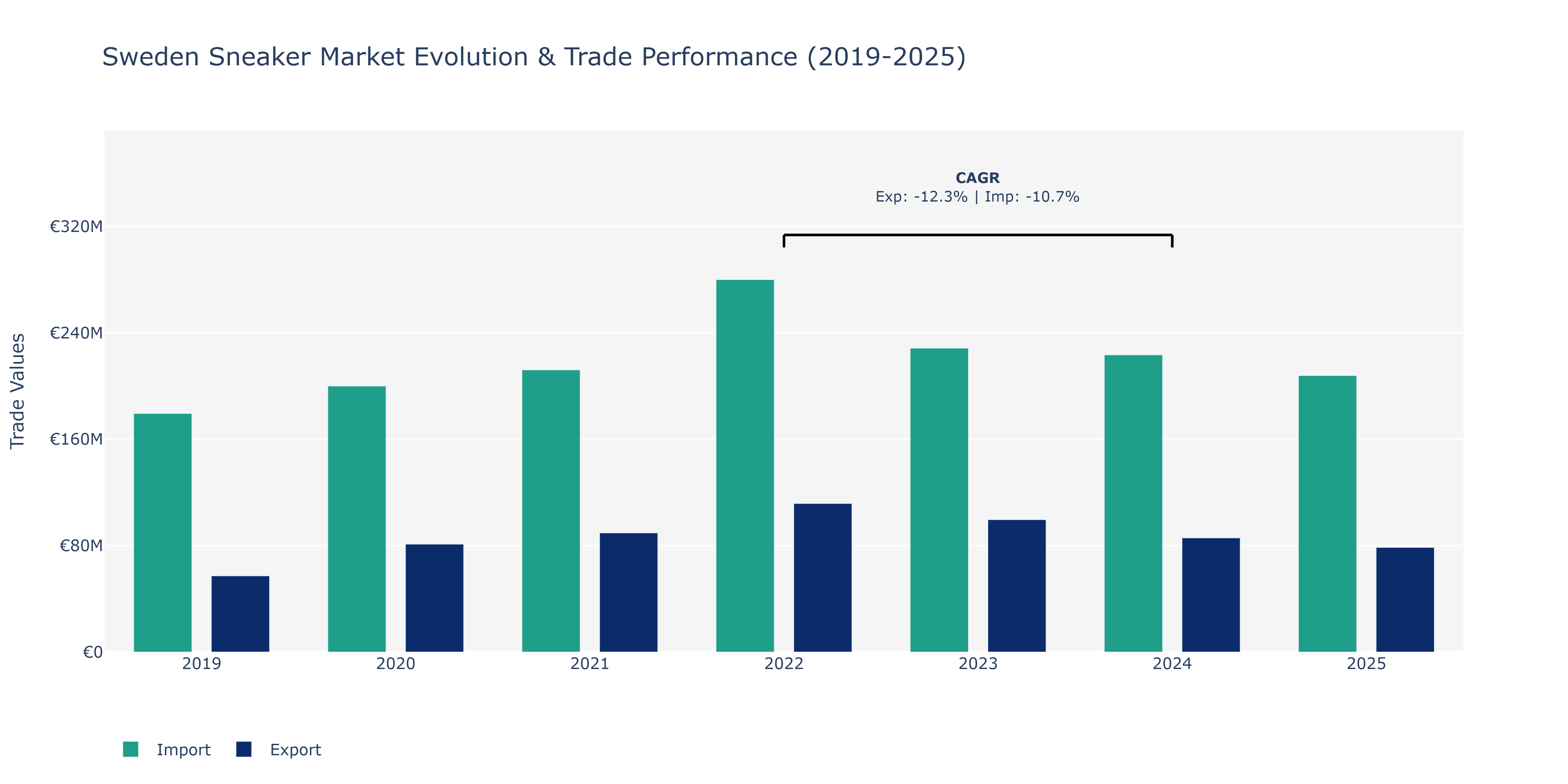 Sweden Sneaker Market: Production & Trade Performance (2019-2025)