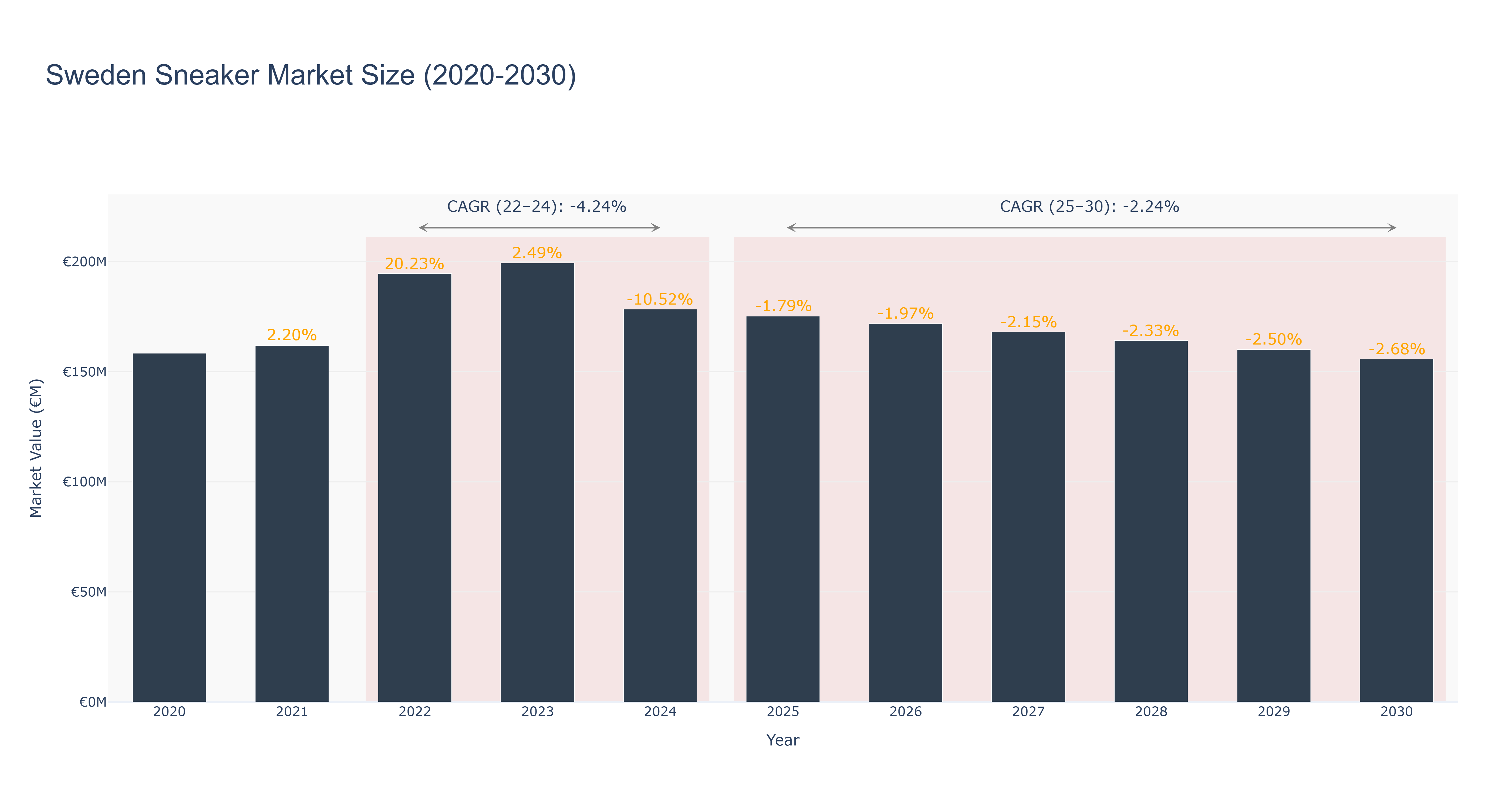 Sweden Sneaker Market Size (2020-2030)