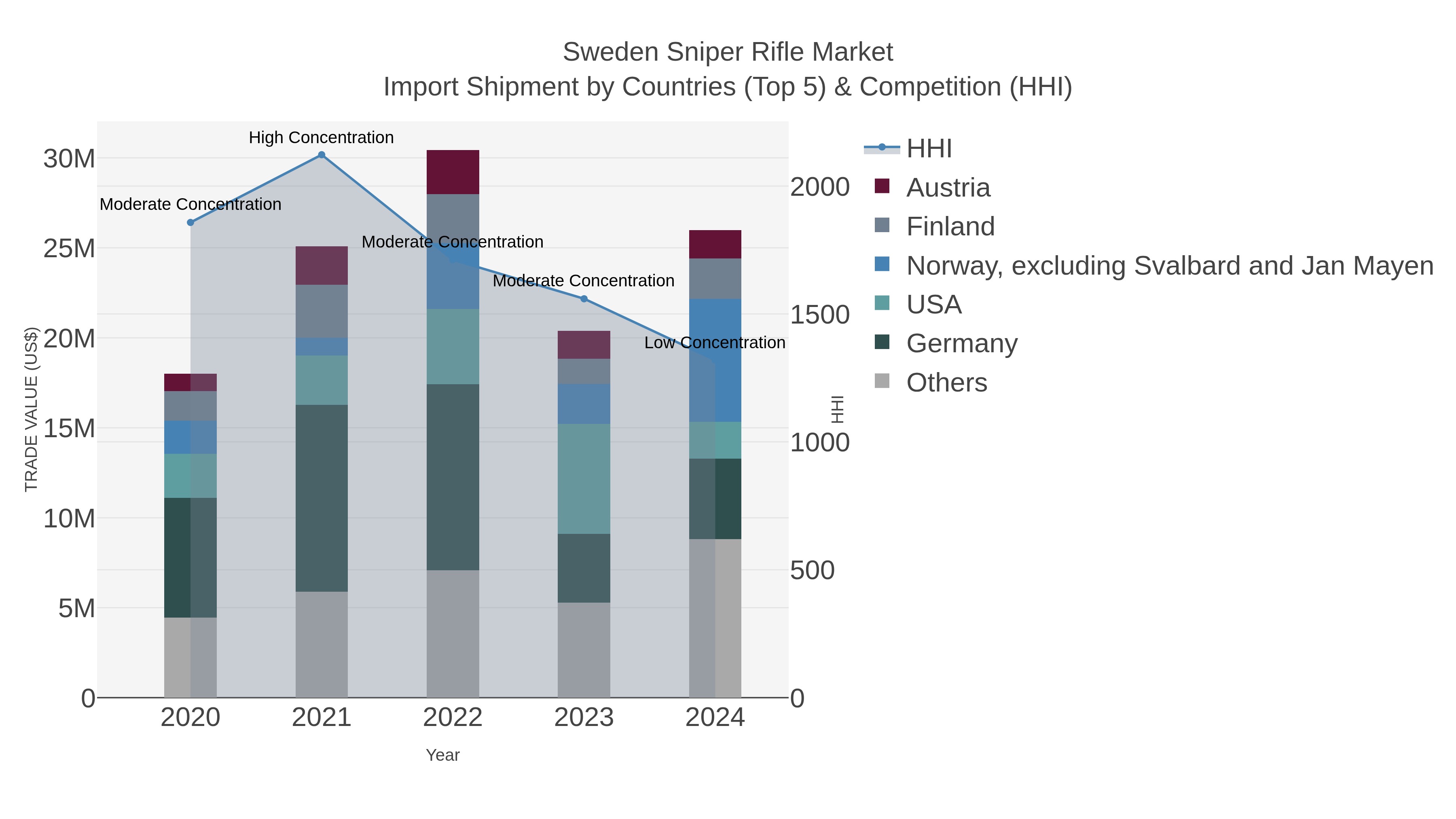 Sweden Sniper Rifle Market Import Shipment by Countries (Top 5) & Competition (HHI)