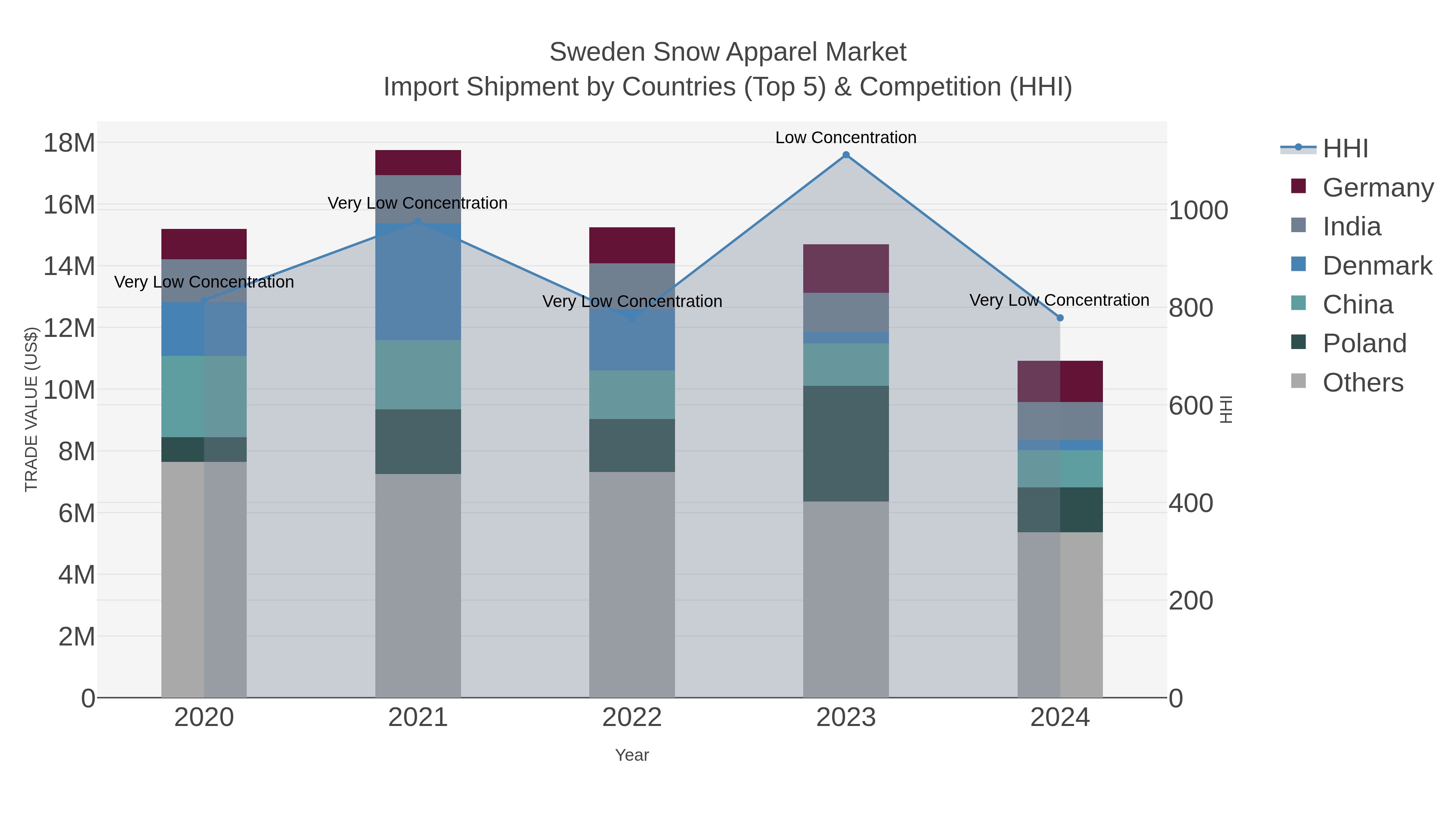 Sweden Snow Apparel Market Import Shipment by Countries (Top 5) & Competition (HHI)