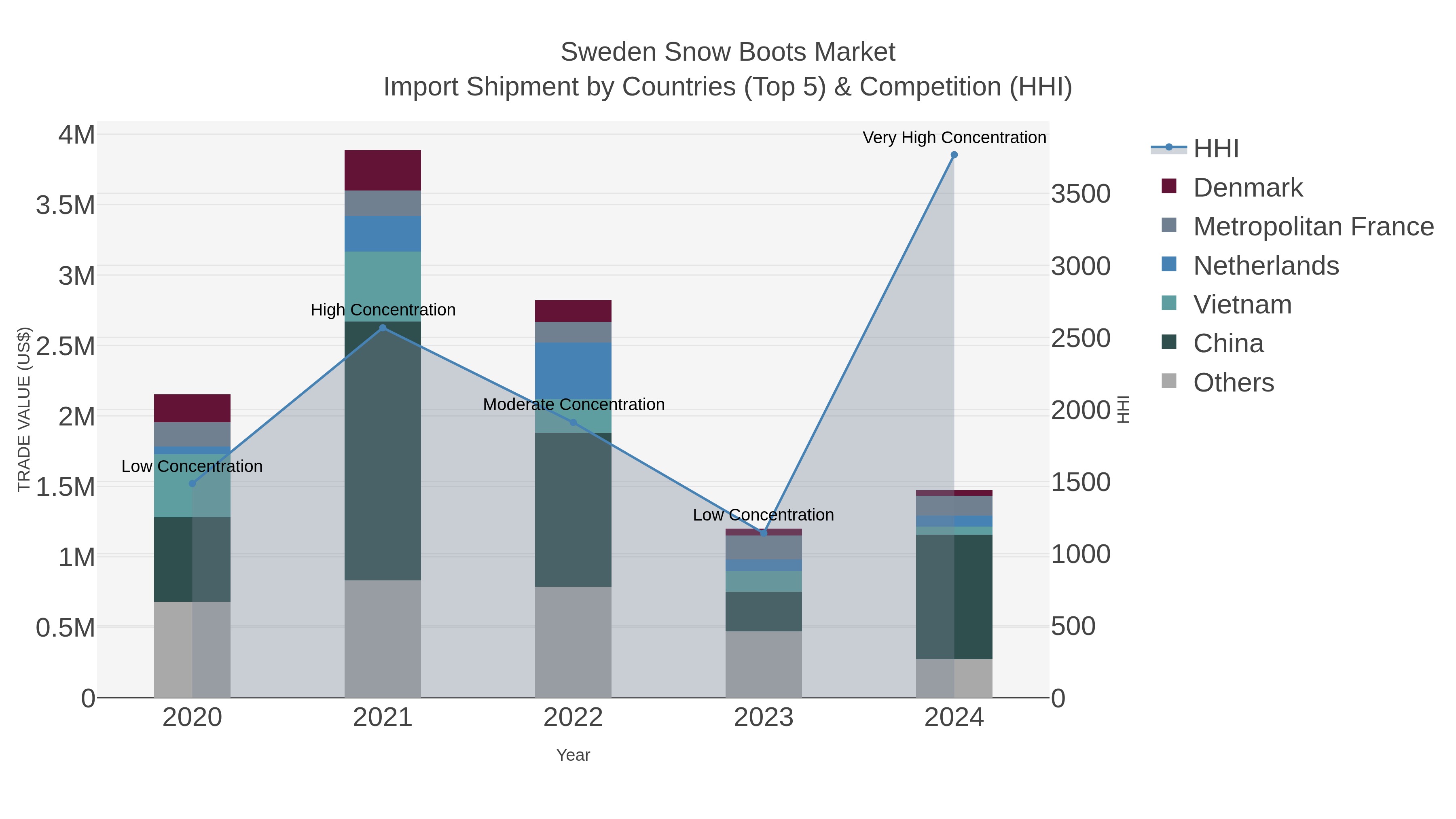 Sweden Snow Boots Market Import Shipment by Countries (Top 5) & Competition (HHI)