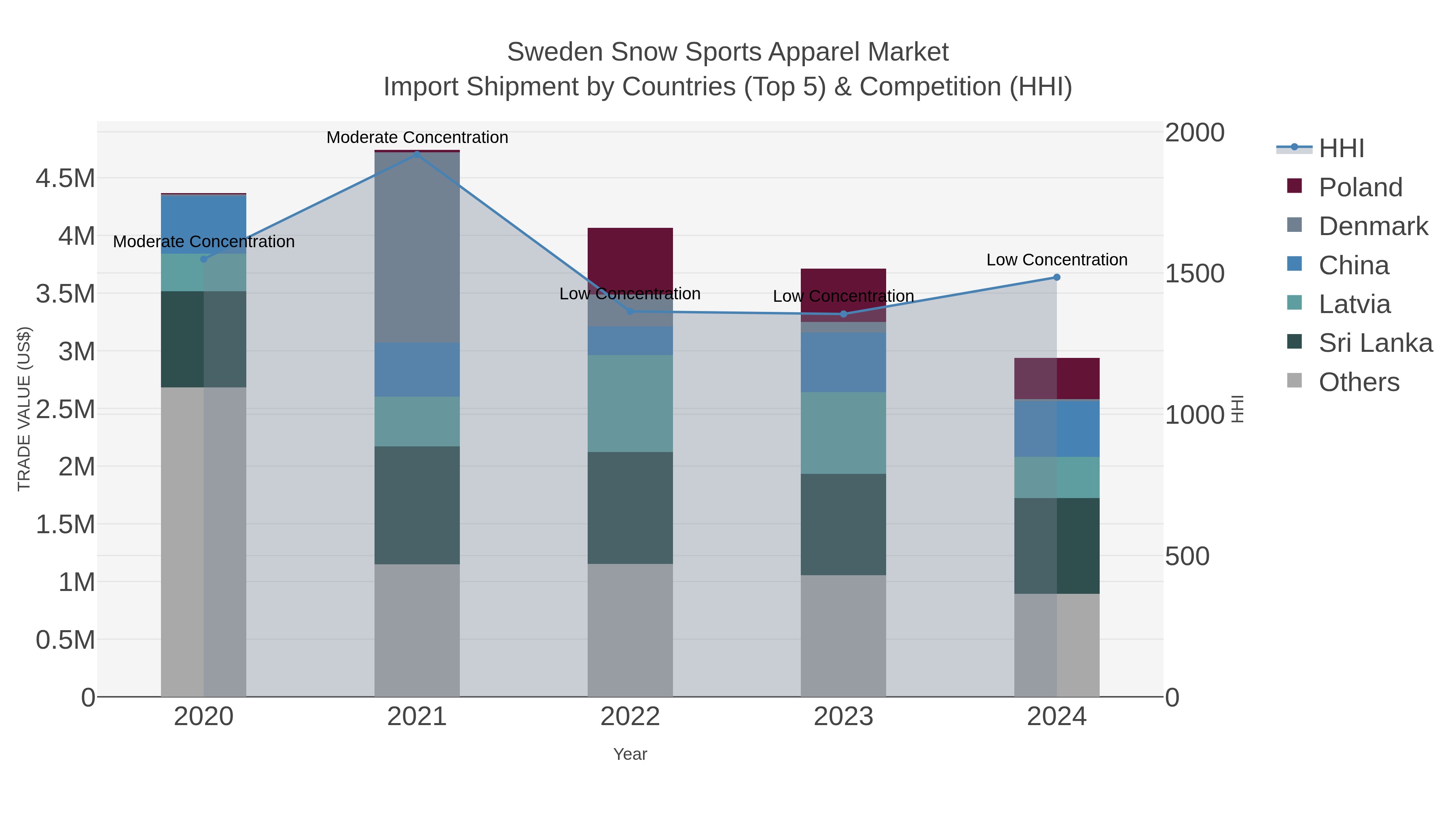 Sweden Snow Sports Apparel Market Import Shipment by Countries (Top 5) & Competition (HHI)