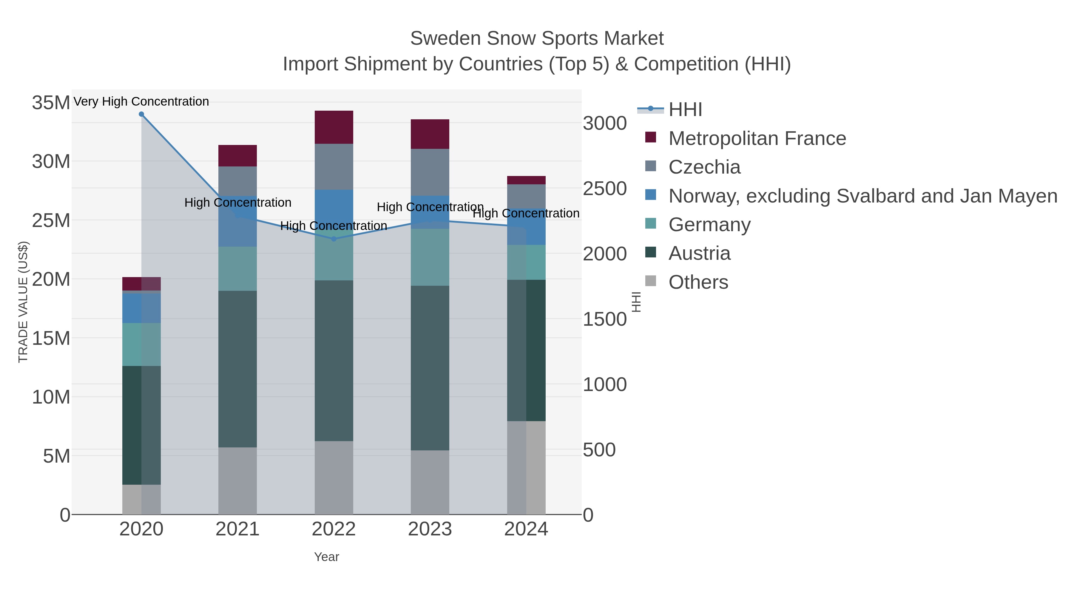 Sweden Snow Sports Market Import Shipment by Countries (Top 5) & Competition (HHI)