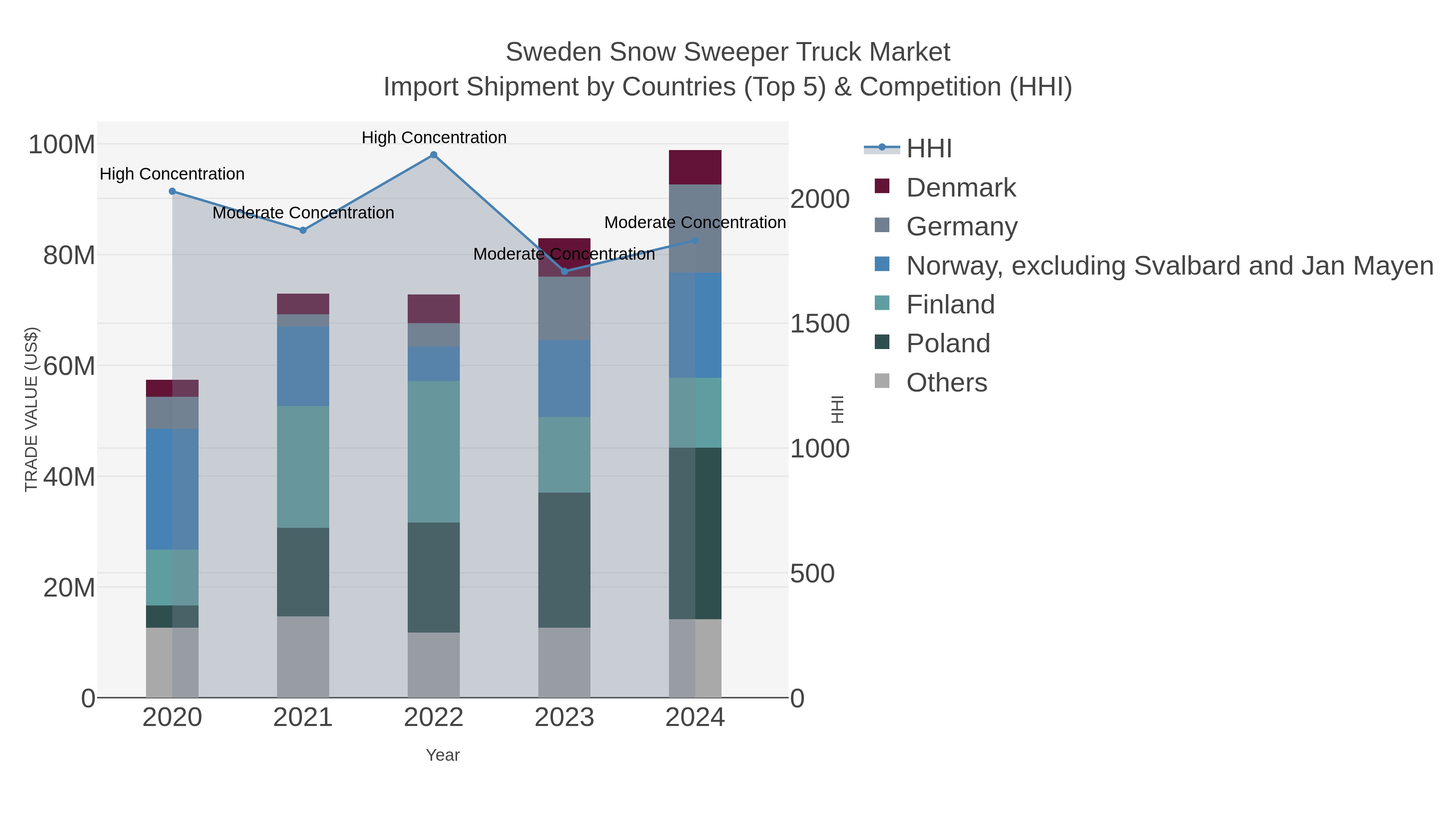 Sweden Snow Sweeper Truck Market Import Shipment by Countries (Top 5) & Competition (HHI)
