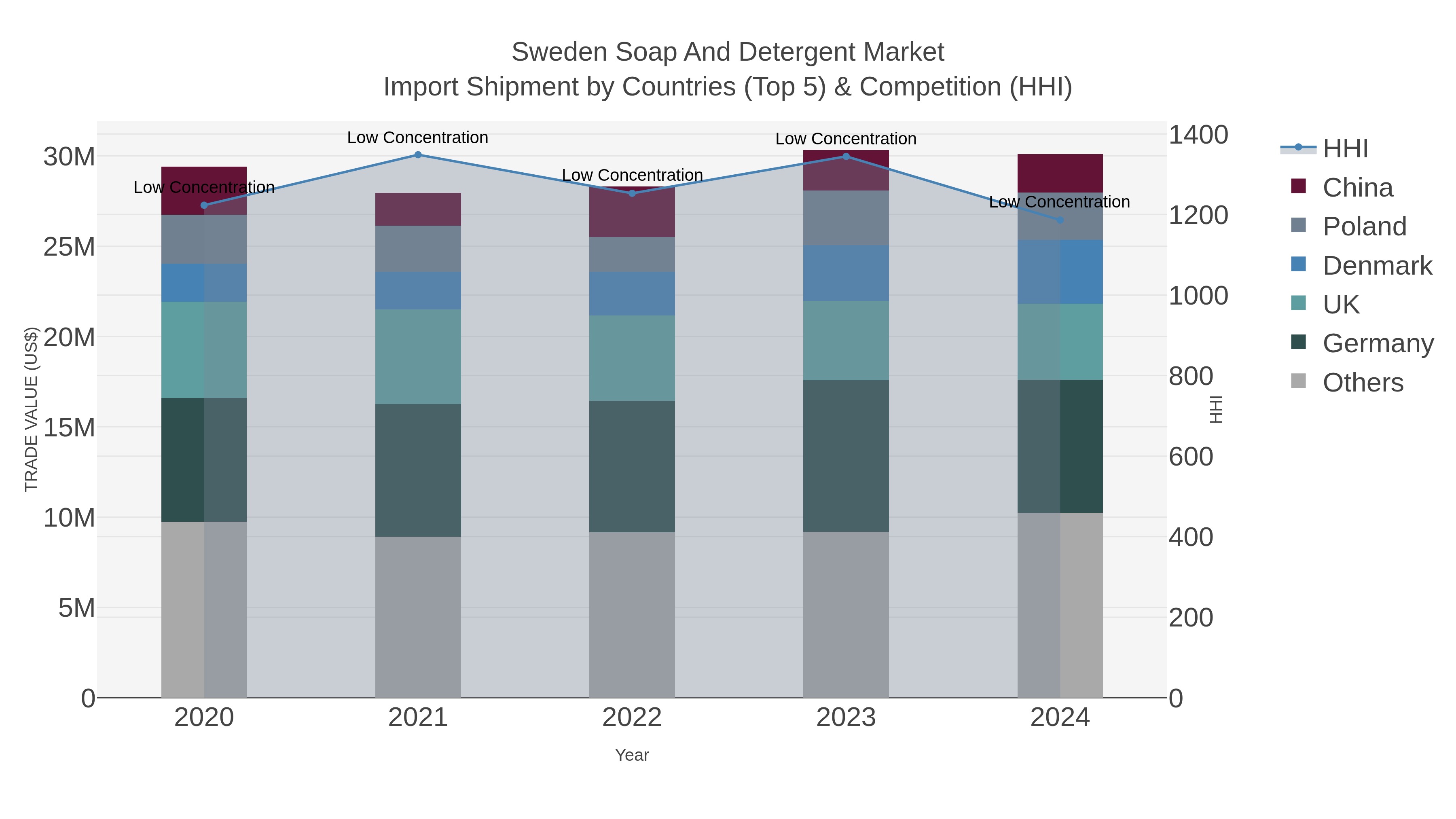 Sweden Soap And Detergent Market Import Shipment by Countries (Top 5) & Competition (HHI)